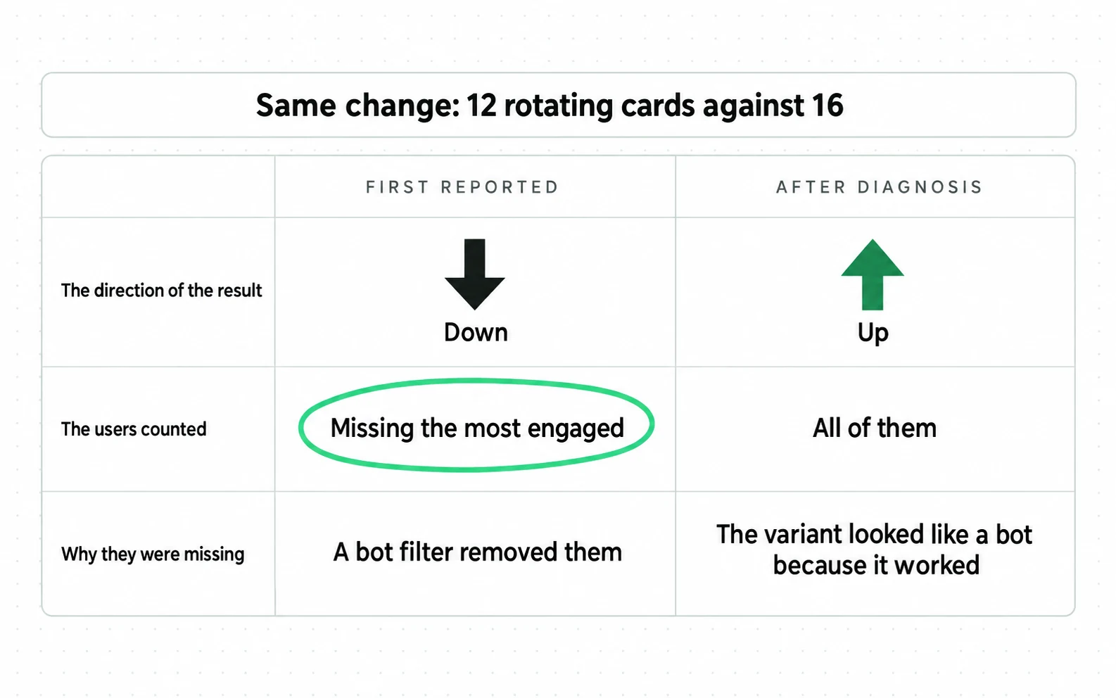 In Microsoft's MSN experiment a bot filter removed the most engaged users, so the first reported result went Down; once the cause was diagnosed and all users were counted, it went Up.
