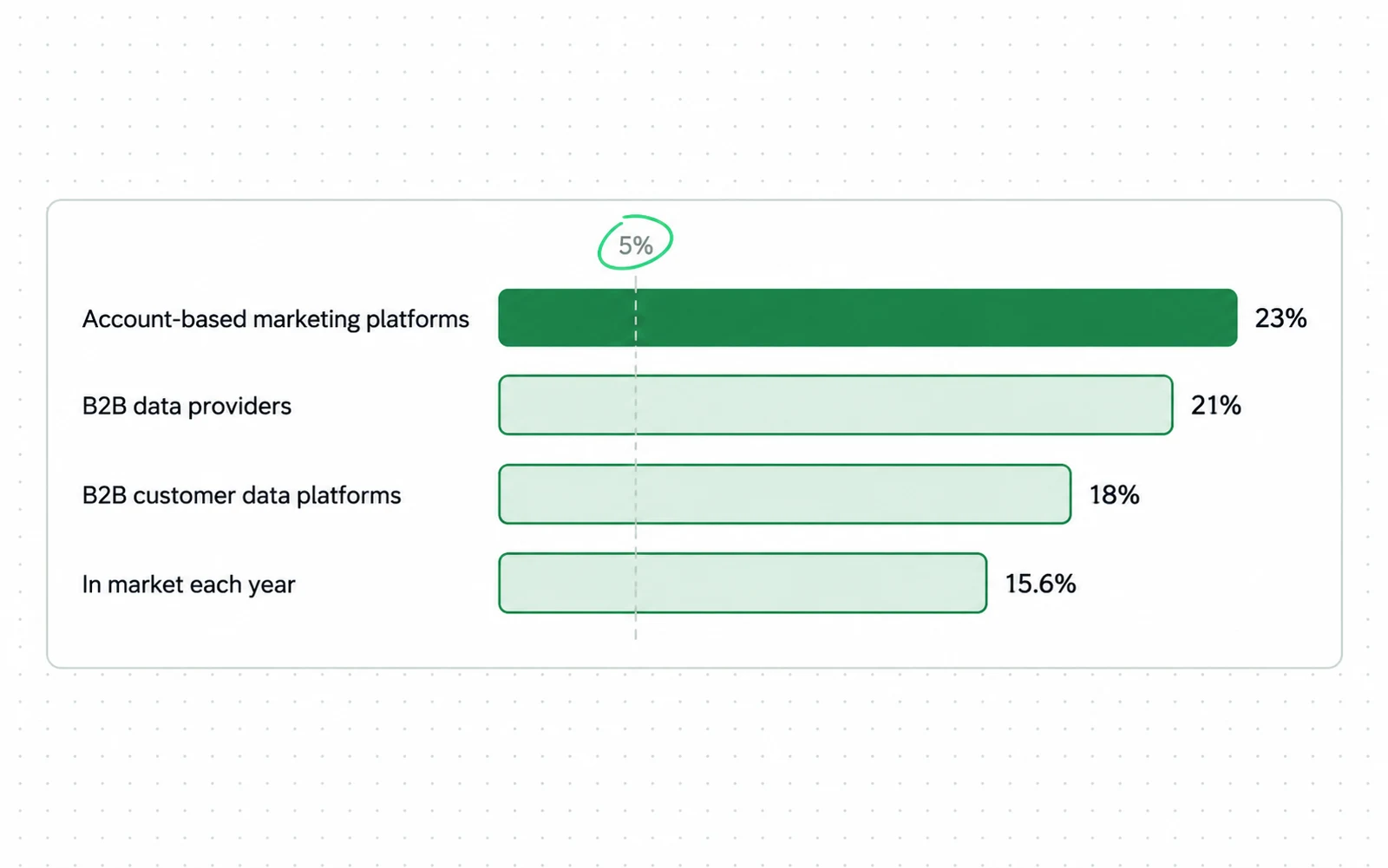Drawing: For B2B marketing technology, the share in market each year runs from 18 to 23 percent by category, far above the 5 percent rule.