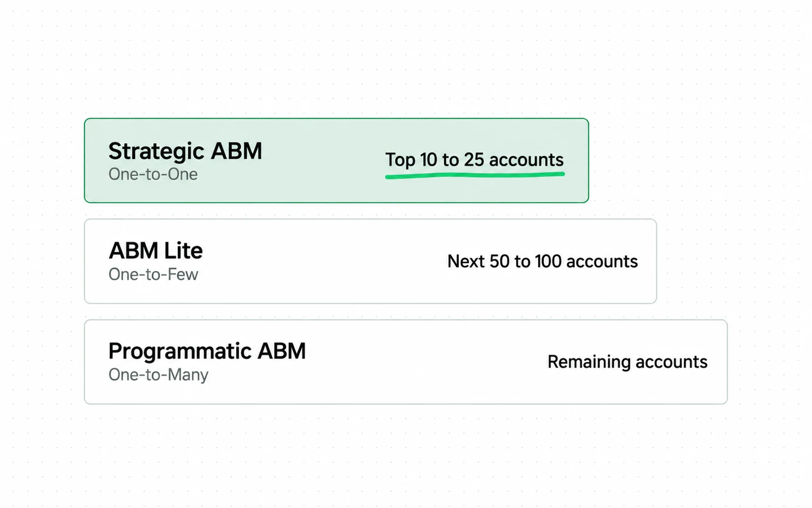 Drawing: One published ABM guide splits the target list into three tiers and attaches an account count to each tier.