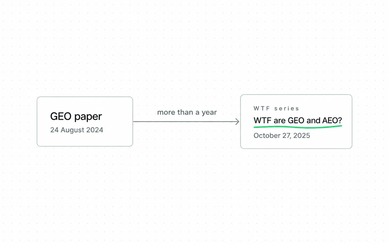 Drawing: More than a year after the GEO paper, a trade publication still filed GEO and AEO together in its jargon series.