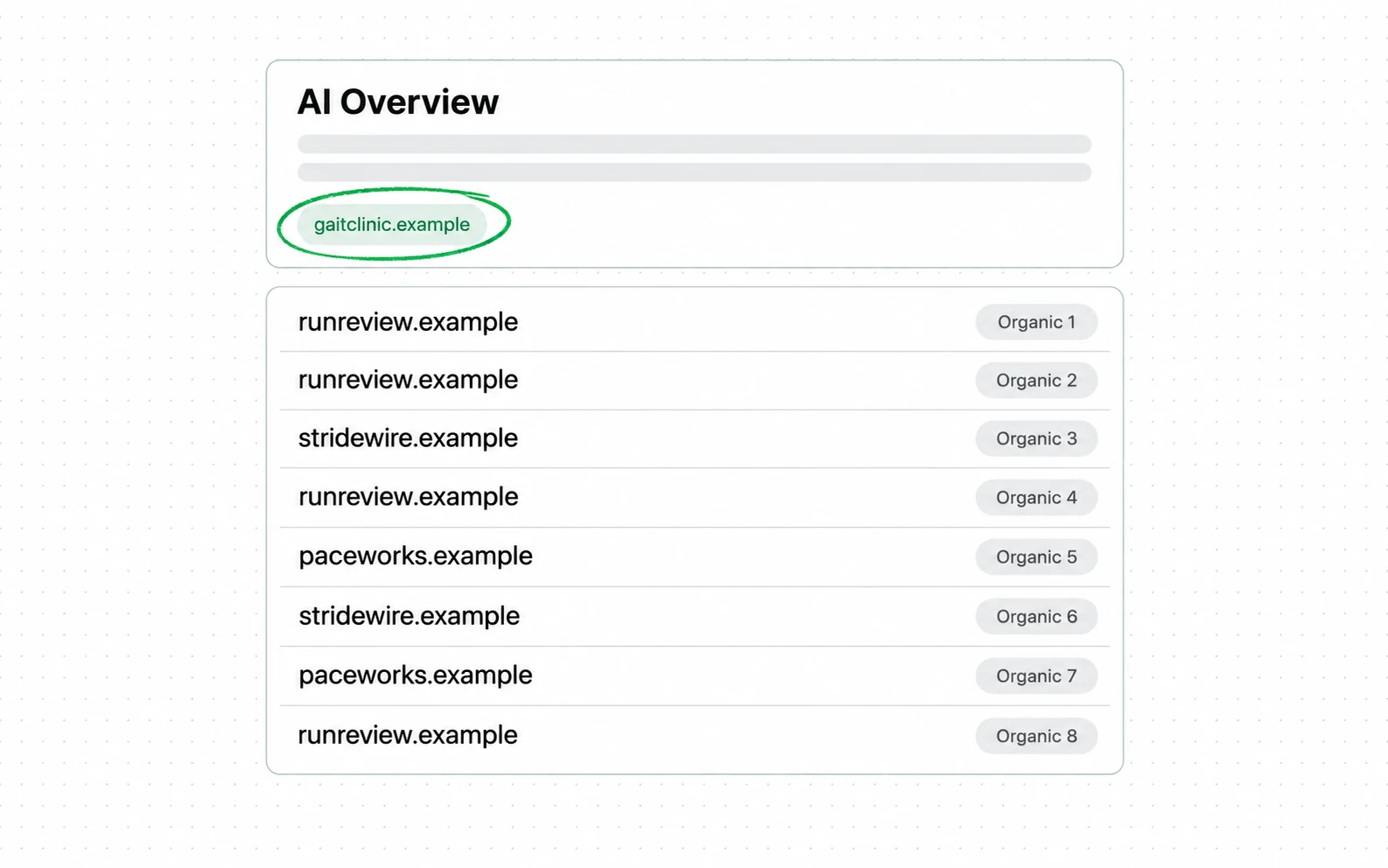 In an entrenched category, eight organic positions are held by three domains, and the AI Overview above them cites a fourth domain that appears nowhere in the eight.