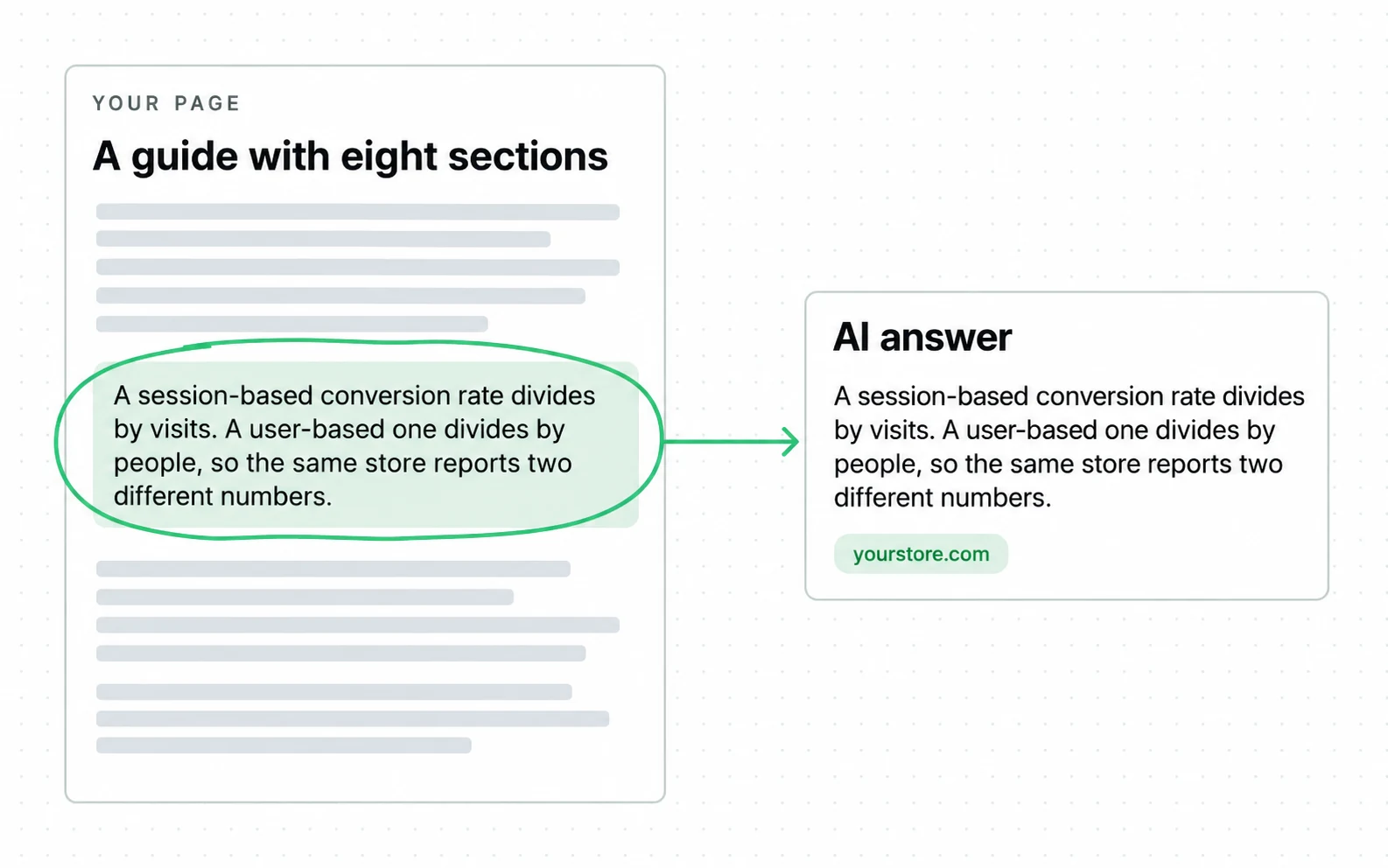 An answer engine takes one self-contained paragraph from a page, not the page, and credits it to the source.