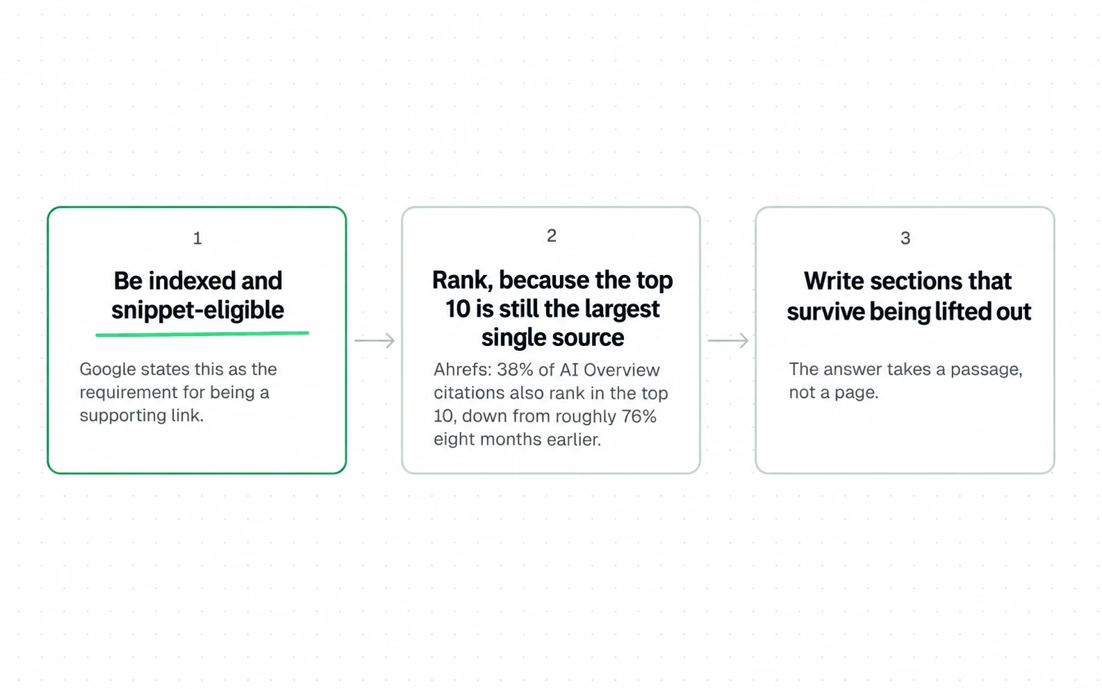 The order is structural: be indexed and snippet-eligible first, because Google states it as the requirement for being a supporting link; rank next; then write sections that survive being lifted out.