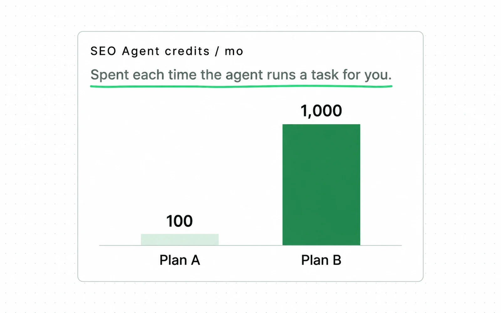 Drawing: Nightwatch meters its SEO agent by the run: credits are spent each time the agent runs a task, with 100 or 1,000 credits a month depending on the plan.