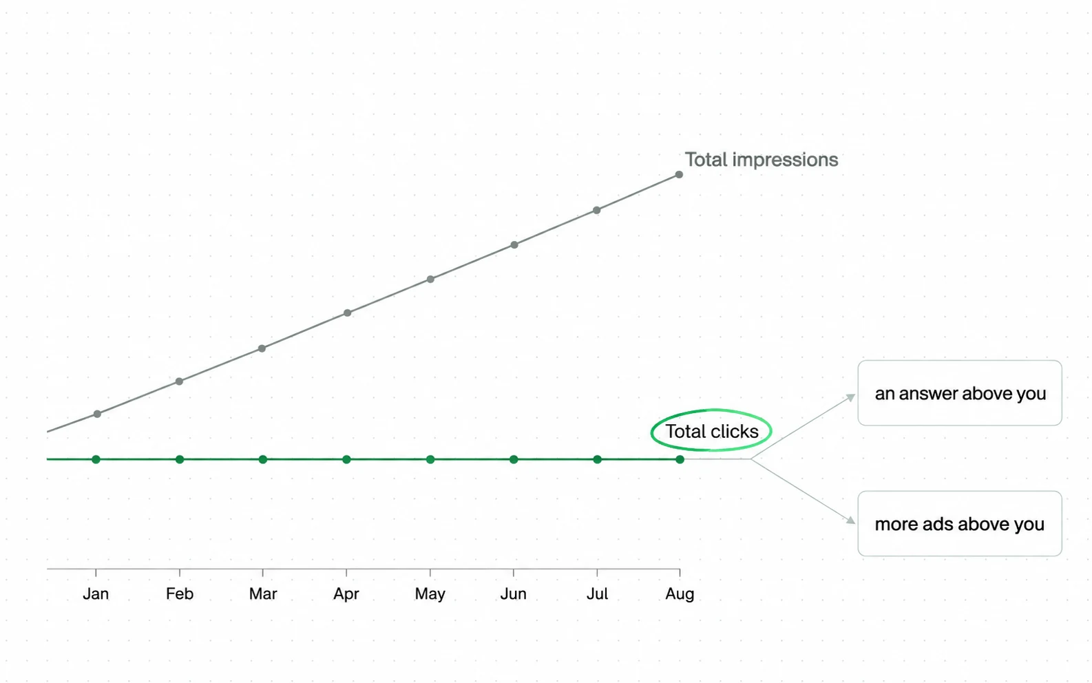 A flat click line under rising impressions fits both an answer above you and more ads above you; the report cannot tell the two apart.