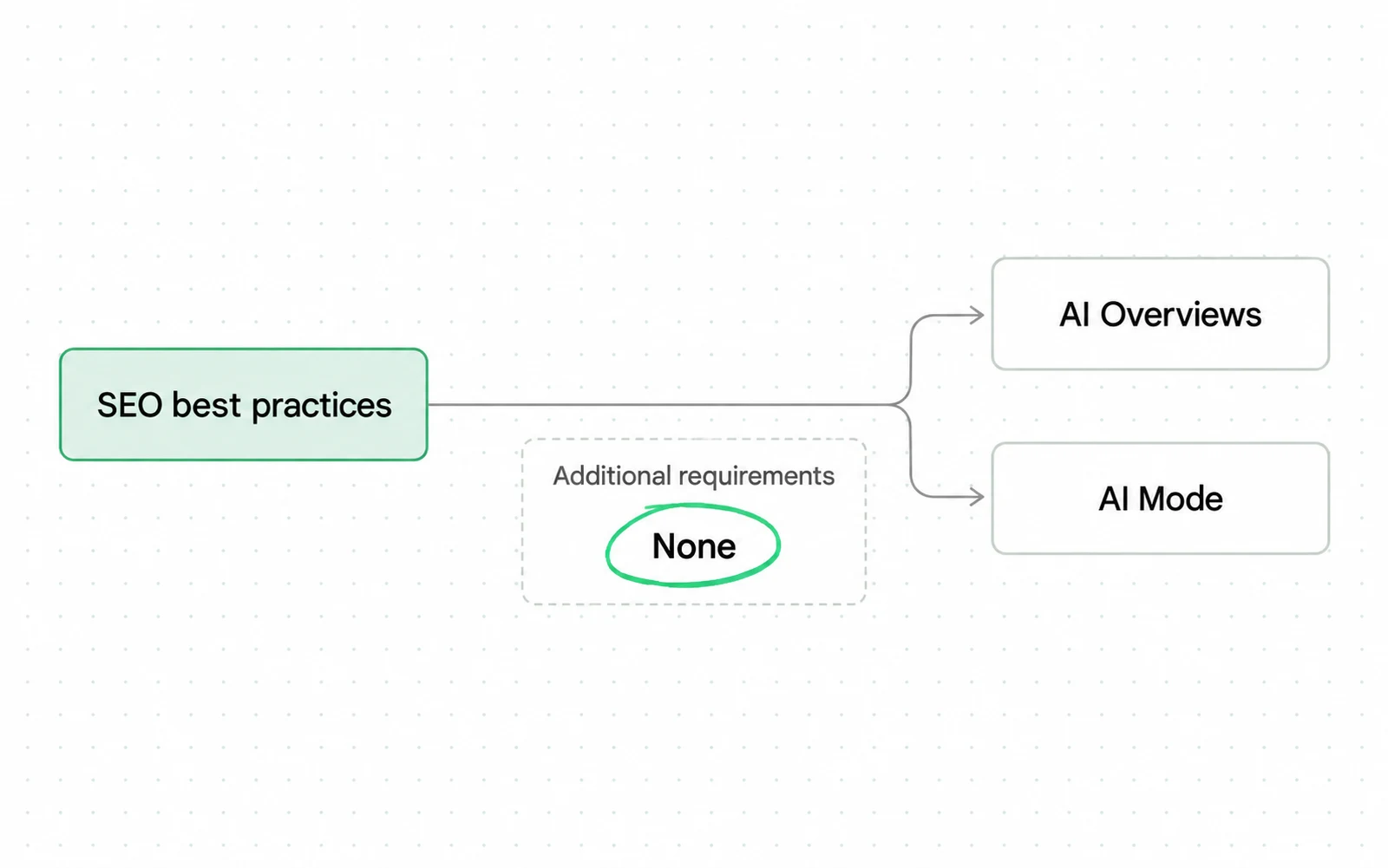 Drawing: Google says there are no additional requirements to appear in AI Overviews or AI Mode beyond ordinary SEO best practices.