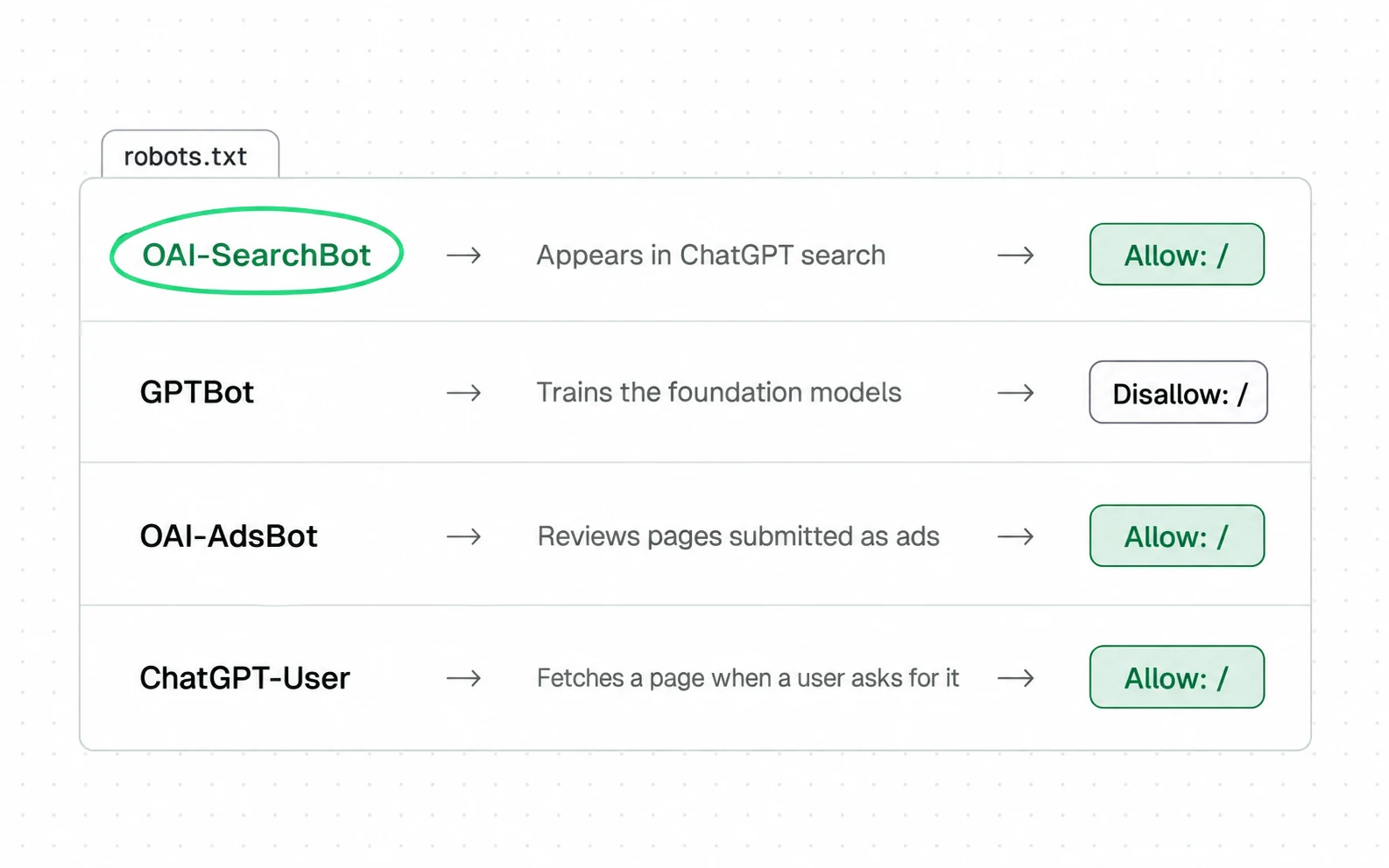 OpenAI documents four crawlers with four different jobs, so blocking GPTBot (training) does not touch OAI-SearchBot, which decides whether you appear in ChatGPT search.