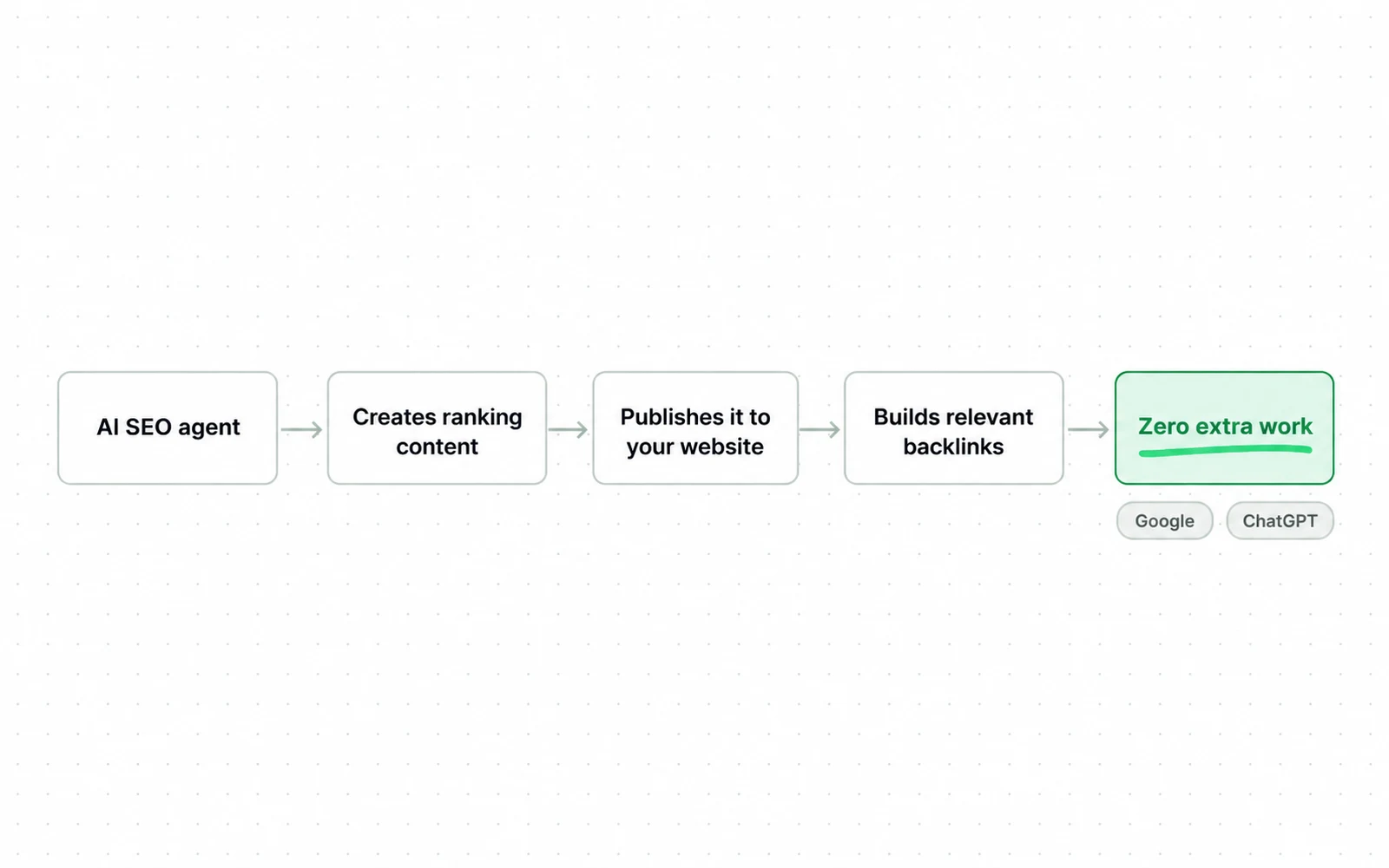 Drawing: The AI SEO agent is sold as doing the work itself, creating content, publishing it and building backlinks, for zero extra work.