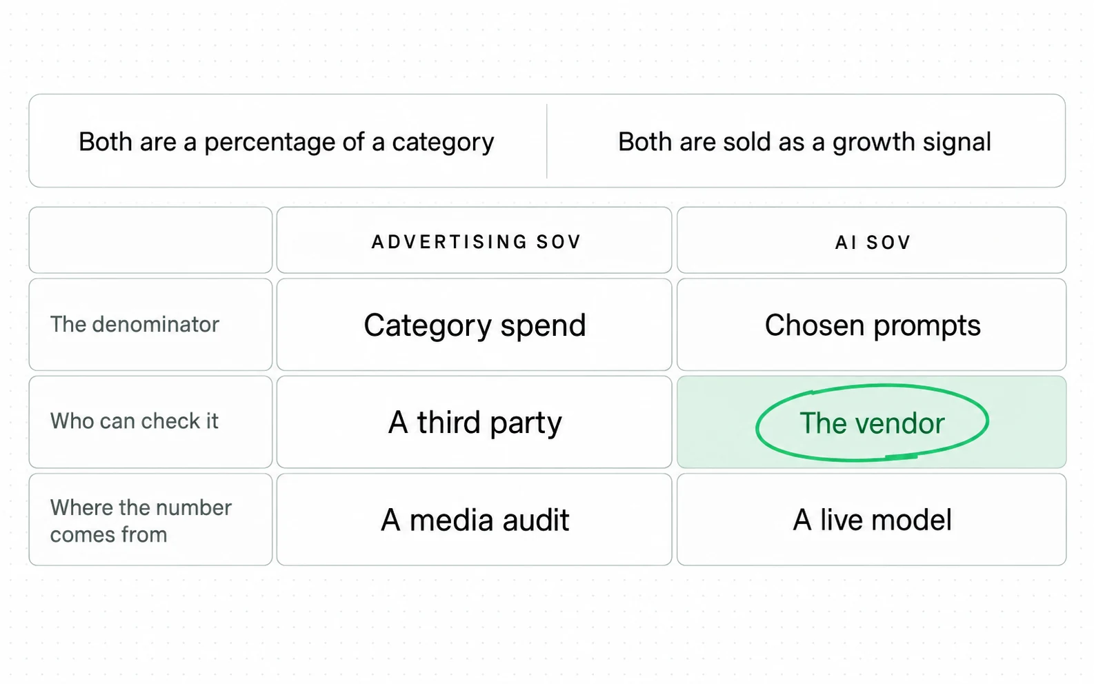 AI share of voice borrowed its name from advertising share of voice but swapped what makes the old one checkable: category spend audited by a third party became chosen prompts checked only by the vendor.