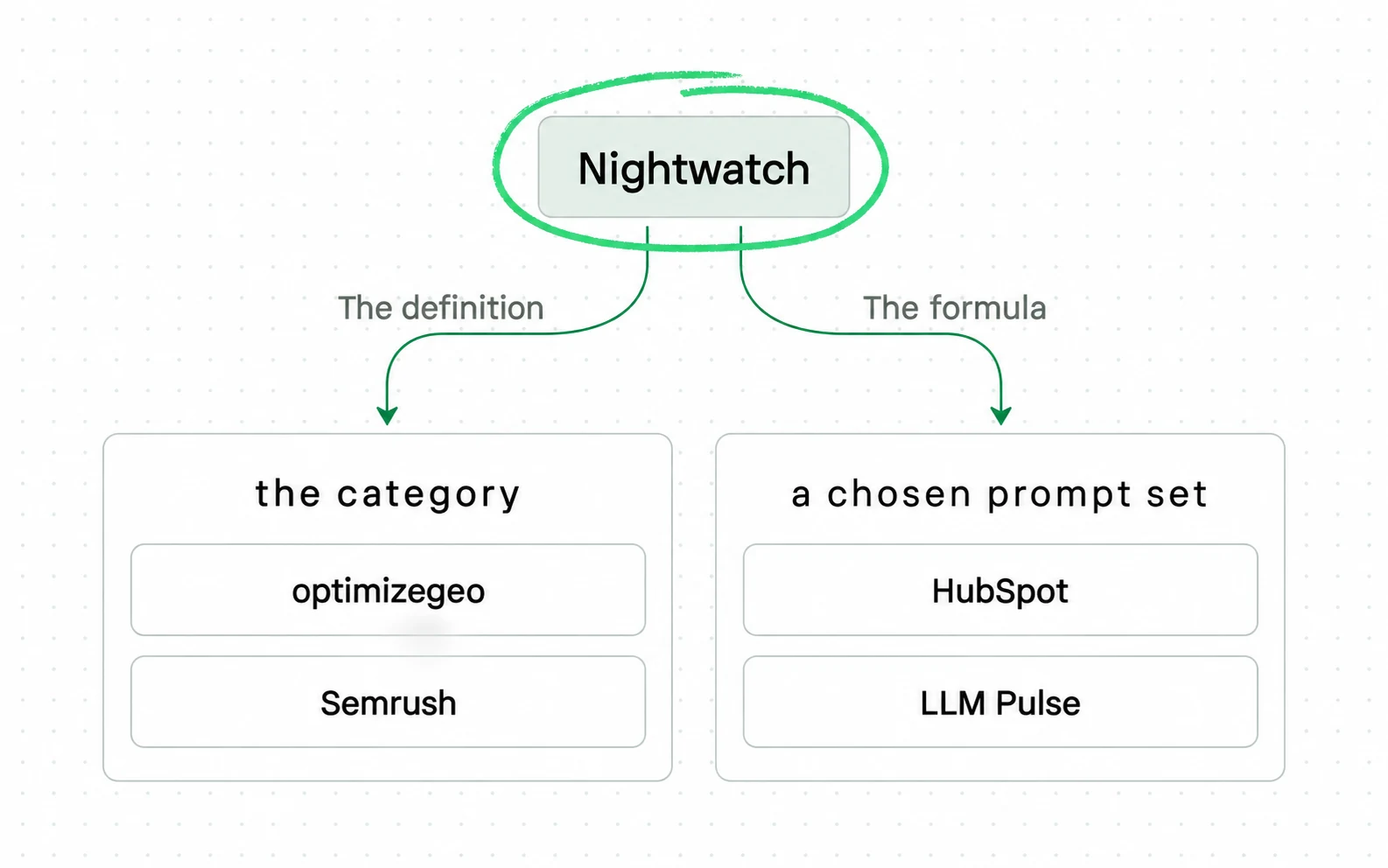AI share of voice gets divided by two different things: two tools name a chosen prompt set, two name the category, and Nightwatch does both on one page.