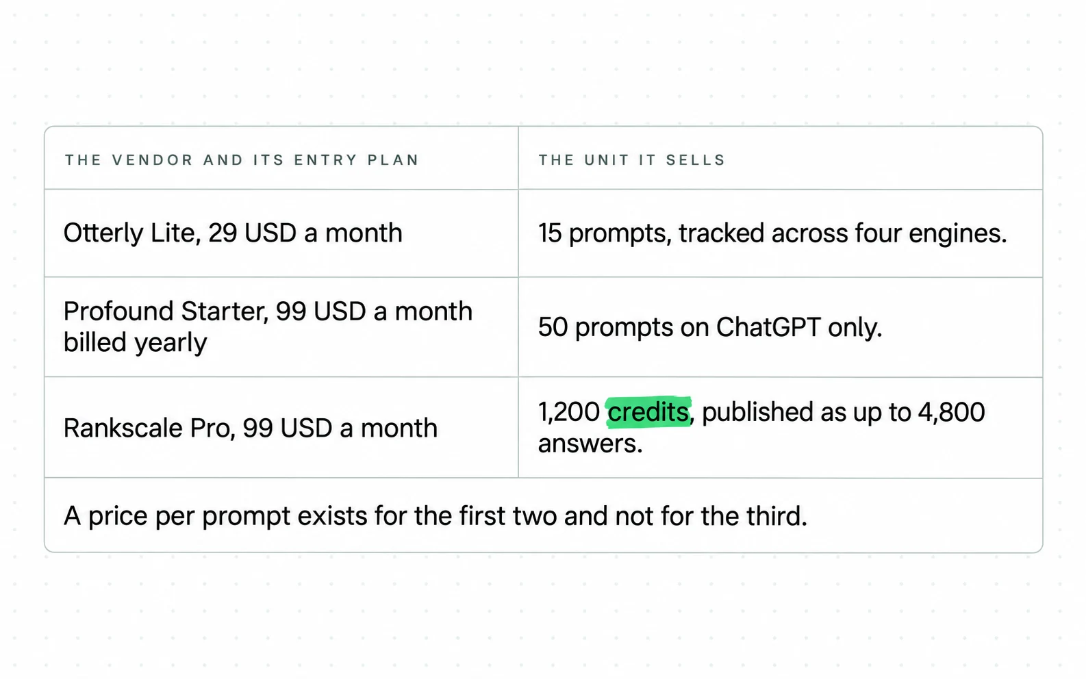 Three AI-visibility vendors sell their entry plans in different units: Otterly and Profound in prompts, Rankscale in credits, so a price per prompt exists for the first two and not the third.