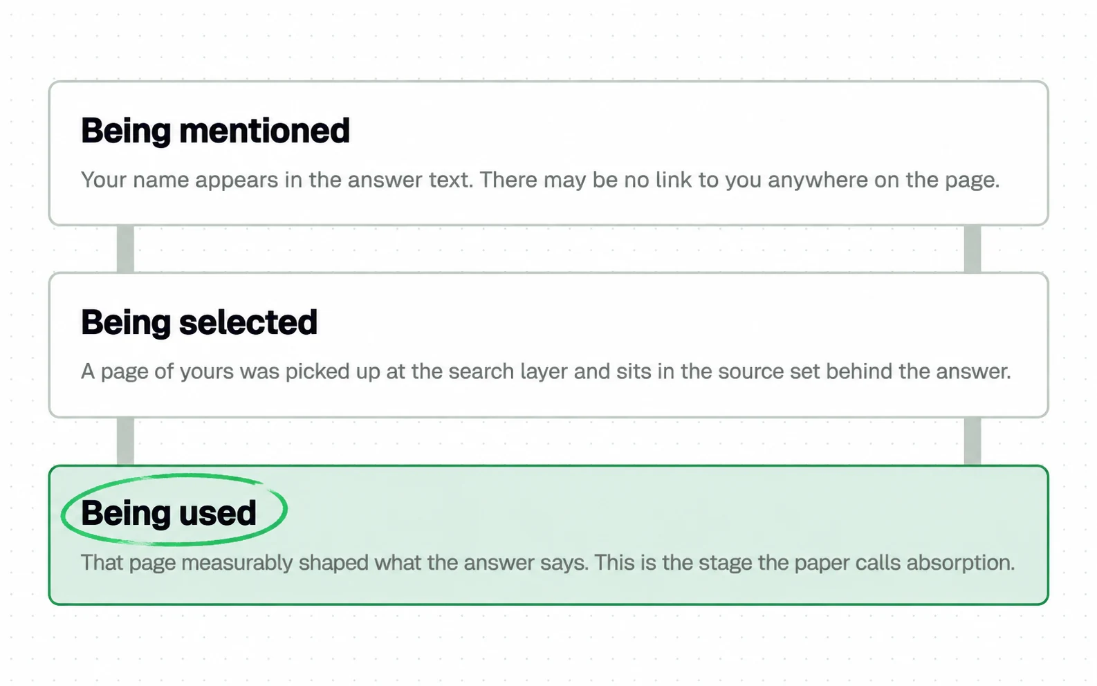 One word, visibility, covers three different events: being mentioned, being selected into the source set, and being used (absorption); a mention count cannot tell them apart.