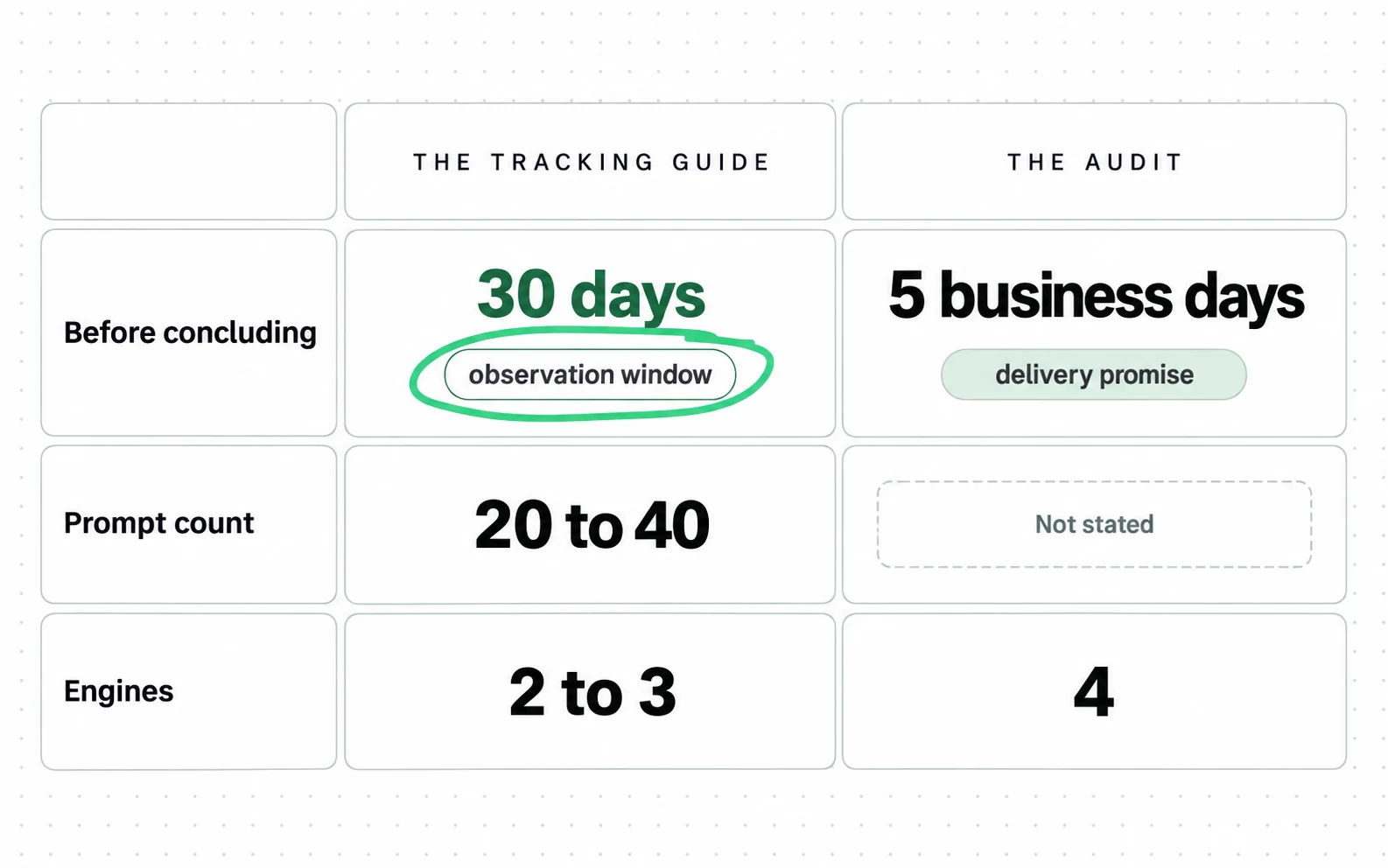 SE Ranking's 30 days is an observation window and Ariad Partners' 5 business days is a delivery promise: two numbers about audits that are not the same kind of number.