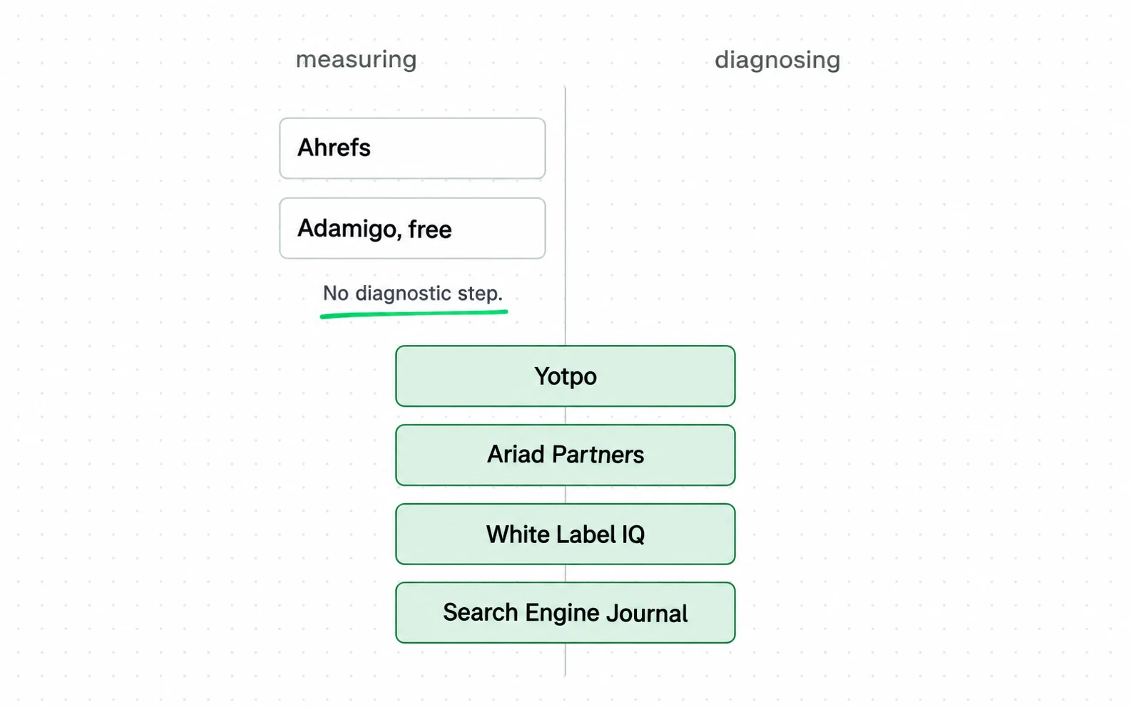 Of six openly published AI-visibility audits, two are measurement only with no diagnostic step, and the other four mix measuring with diagnosing; none is diagnosis alone.