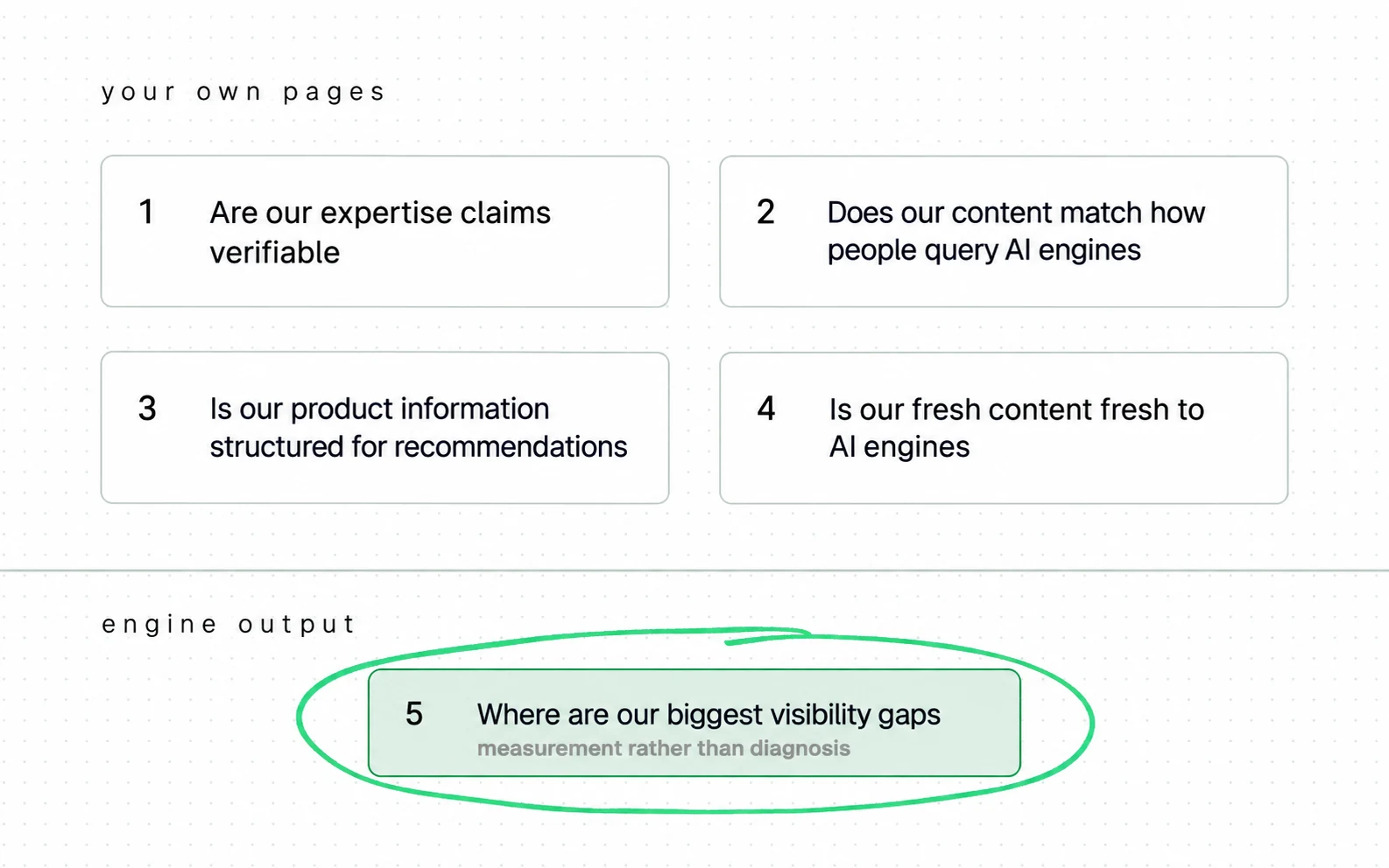 Of the five published audit questions shown, four check your own pages and the fifth looks at engine output, which is measurement rather than diagnosis.