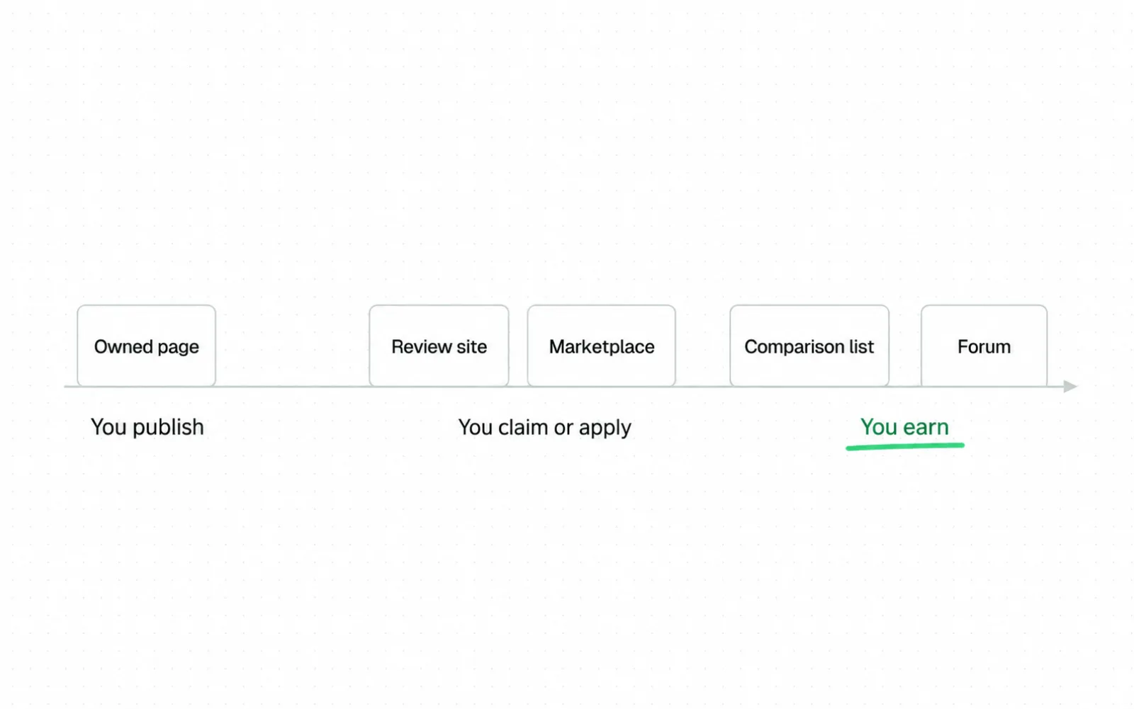A horizontal line running from You publish on the left, through You claim or apply in the middle, to You earn on the right. Owned page sits at the left end, Review site and Marketplace in the middle, Comparison list and Forum at the right. You earn is underlined.