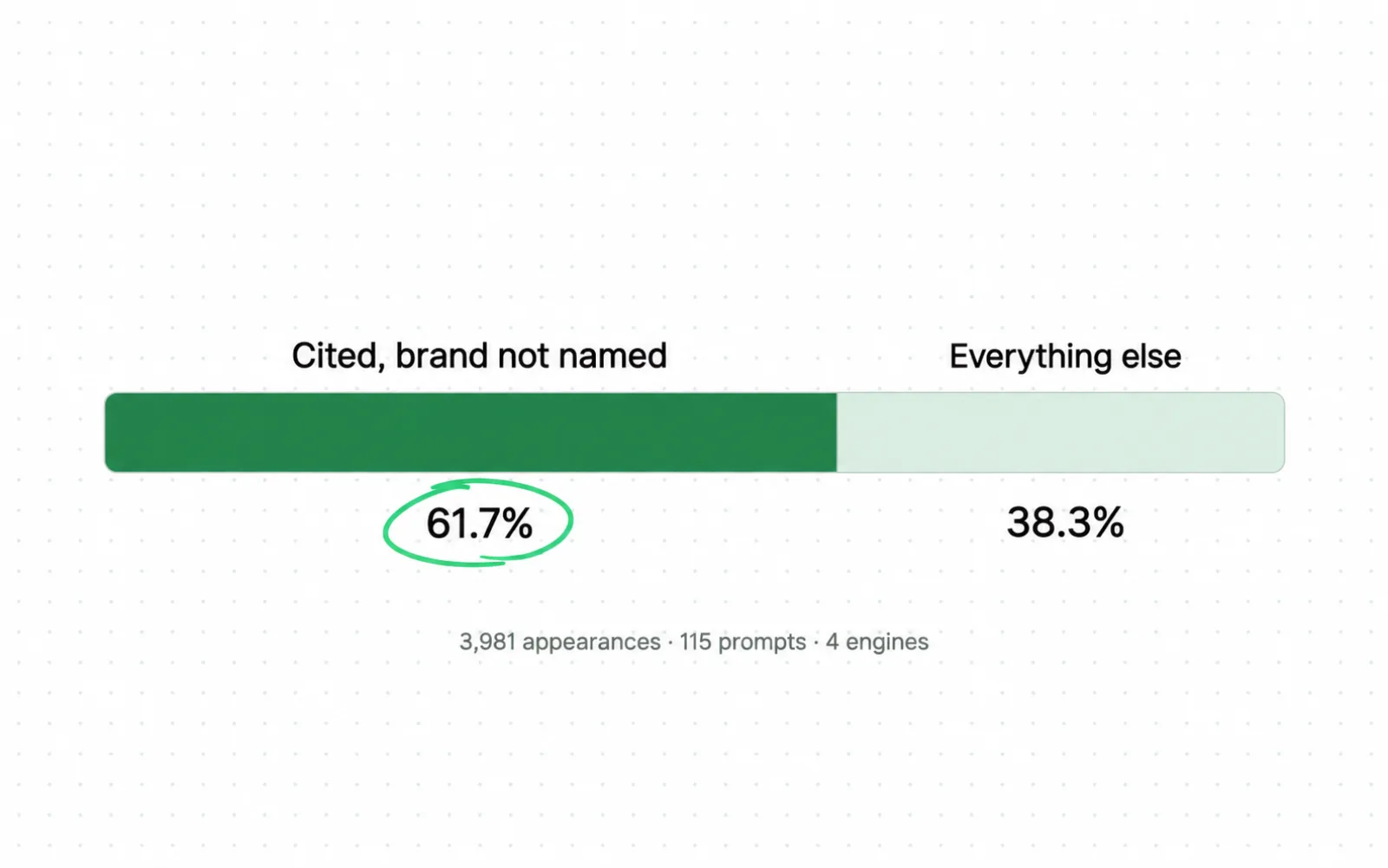 One horizontal bar split to scale. The left part, 61.7 percent, is labelled Cited, brand not named, and is circled. The right part, 38.3 percent, is labelled Everything else. Underneath: 3,981 appearances, 115 prompts, 4 engines.