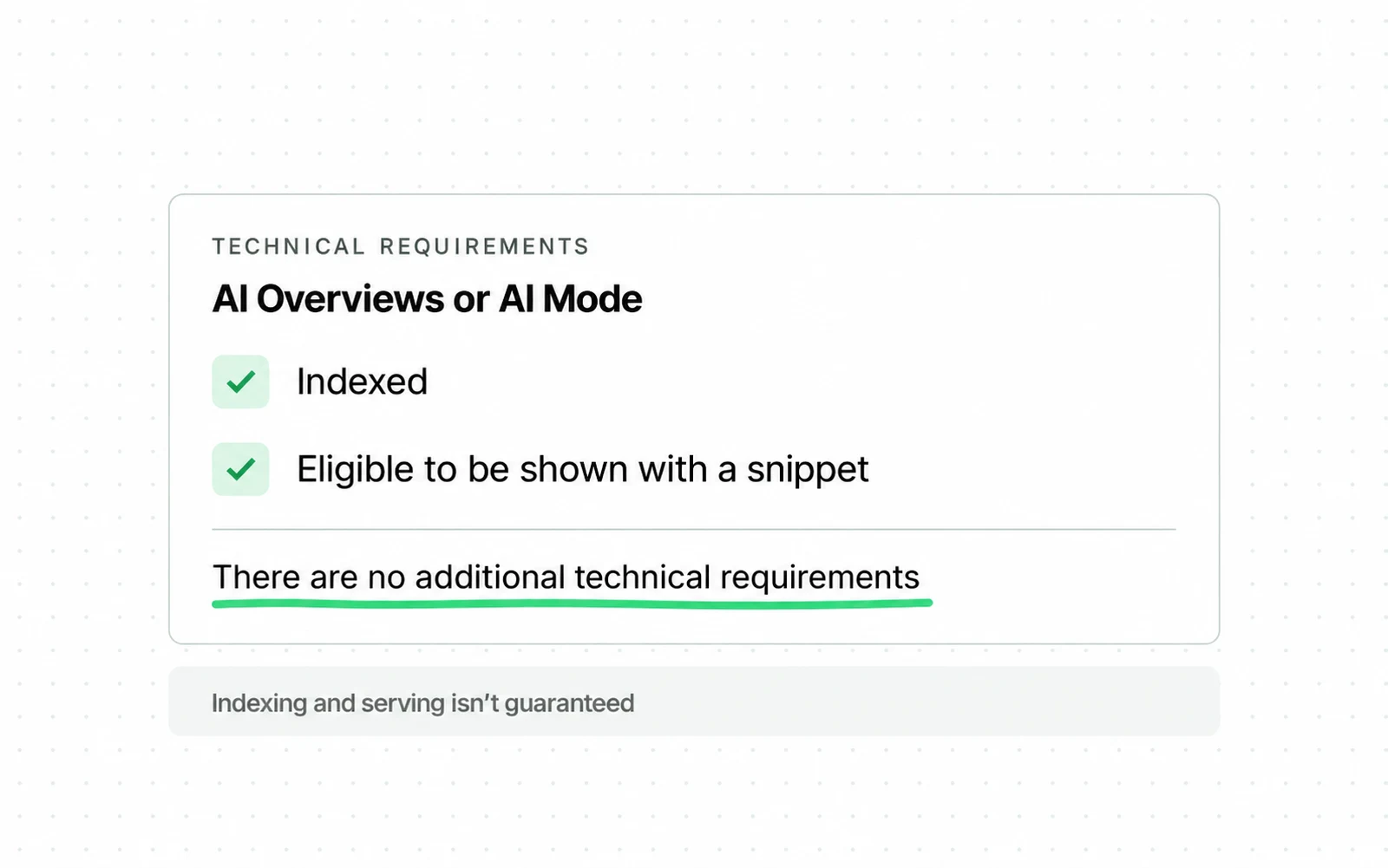 Drawing: Google's whole technical requirement for AI features is two ordinary search conditions, and meeting them still guarantees nothing.
