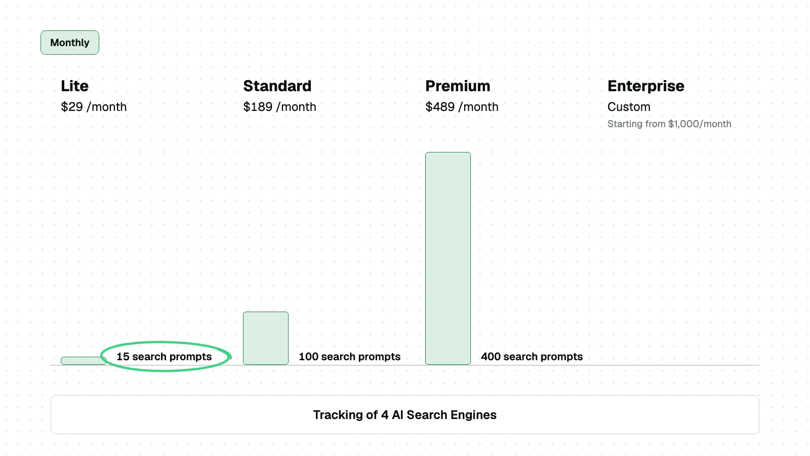 On Otterly.AI's pricing page the price climbs with the number of search prompts while the four tracked engines stay the same; the 29-dollar entry plan buys 15 prompts.