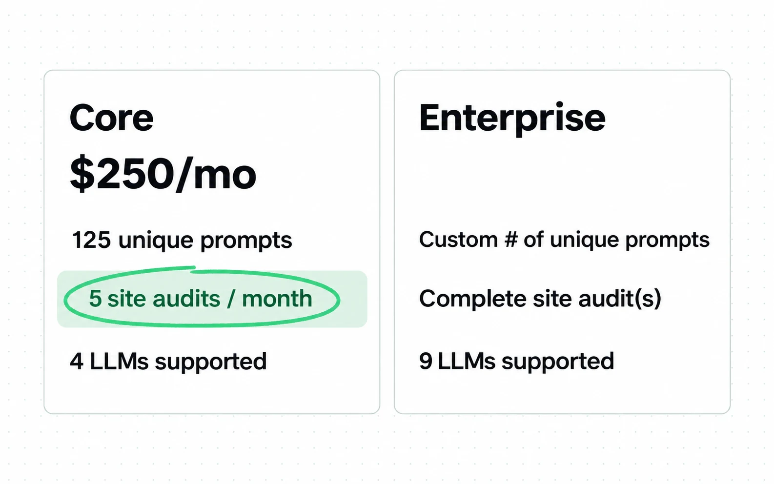 Scrunch's 250-dollar Core plan includes 5 site audits a month, a line no tracker in this category sells, and its upgrade path is engine coverage (4 to 9 LLMs), so it is a different product.