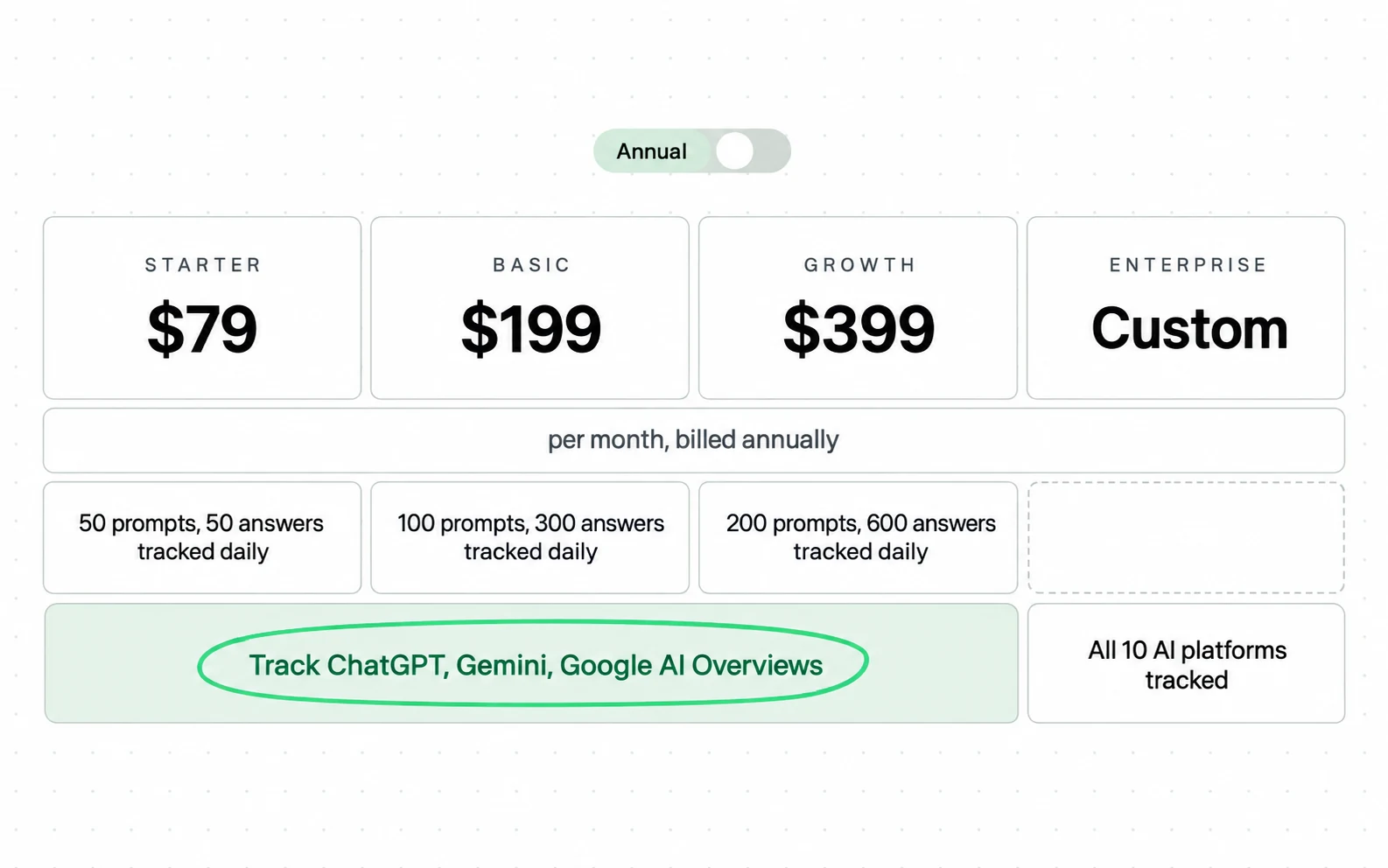 Writesonic prices on the same two dials as the other vendors, prompts tracked and engines covered, and each plan prints its own engine list; annual billing is the page default.