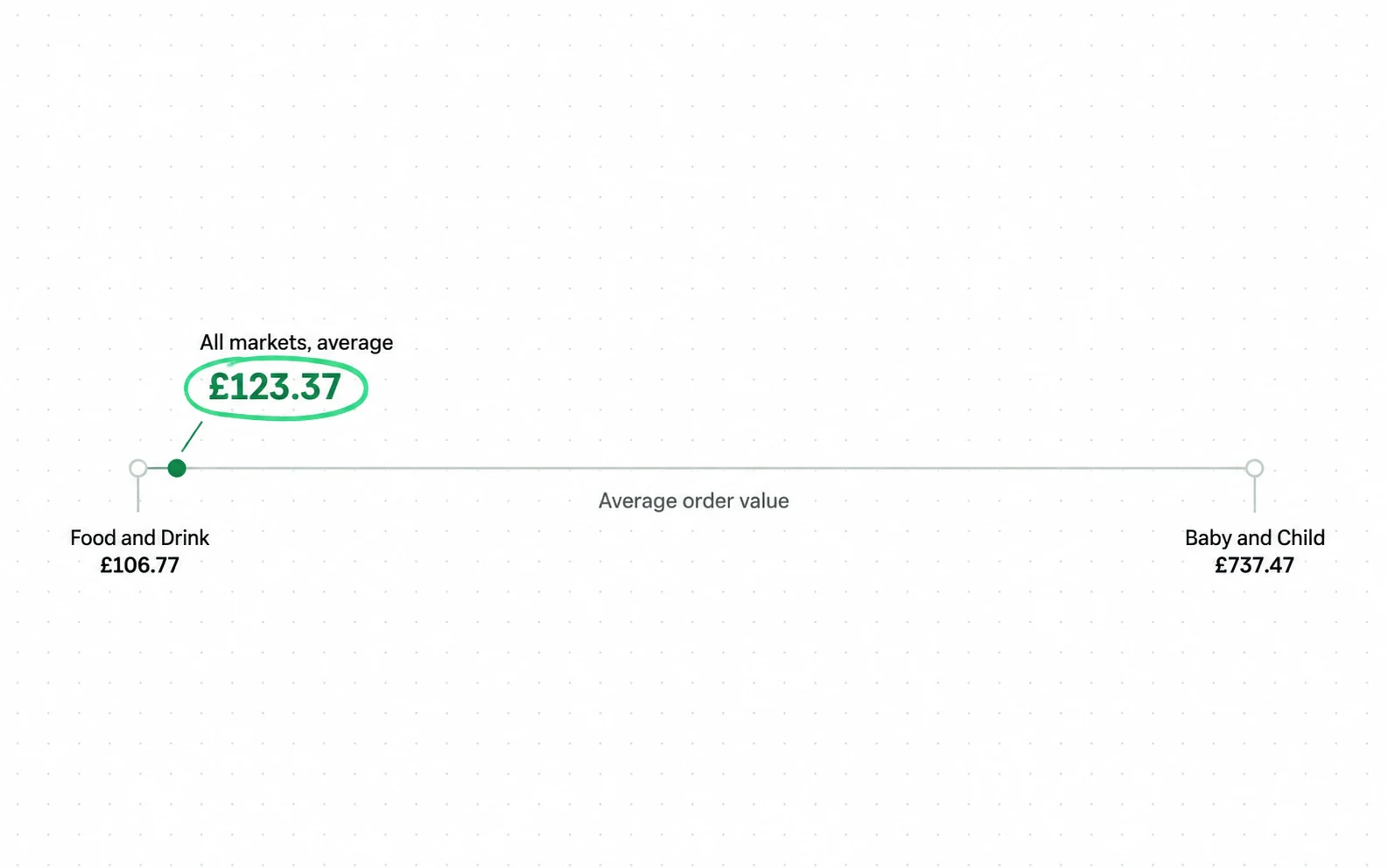 IRP Commerce's all-markets average order value sits near the bottom of its own published sector range, so a single average is not a target for any one store.
