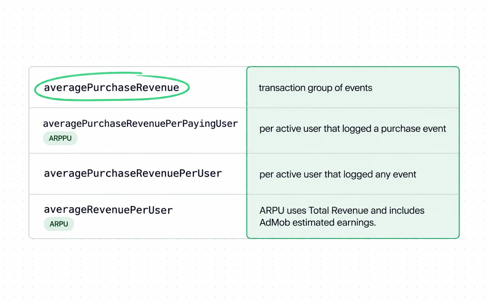 Google's Analytics Data API lists four consecutive average-revenue metrics that divide by different things, and nothing on a report label says which one you are reading.