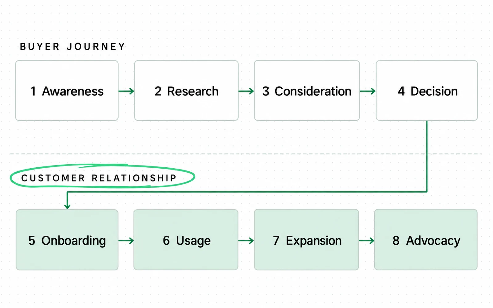 Drawing: The eight-stage list runs past the purchase: its last four stages belong to the customer relationship, not the buyer journey.