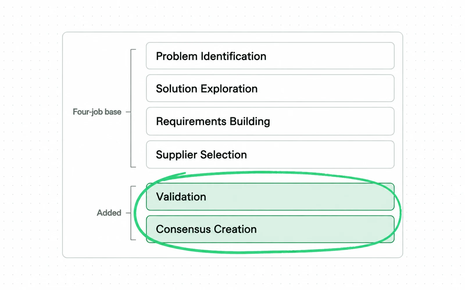Drawing: The six-stage version keeps the four base jobs and adds two more, validation and consensus creation.