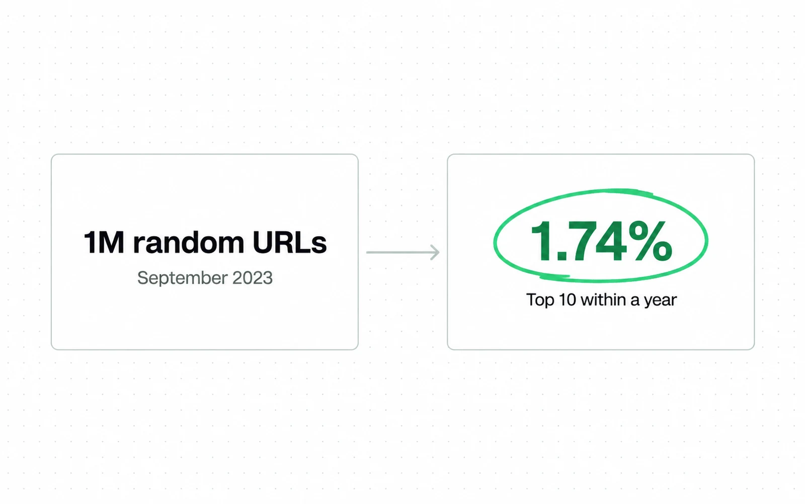 Drawing: Of 1M random URLs seen in September 2023, only 1.74% made it to the top 10 within a year.