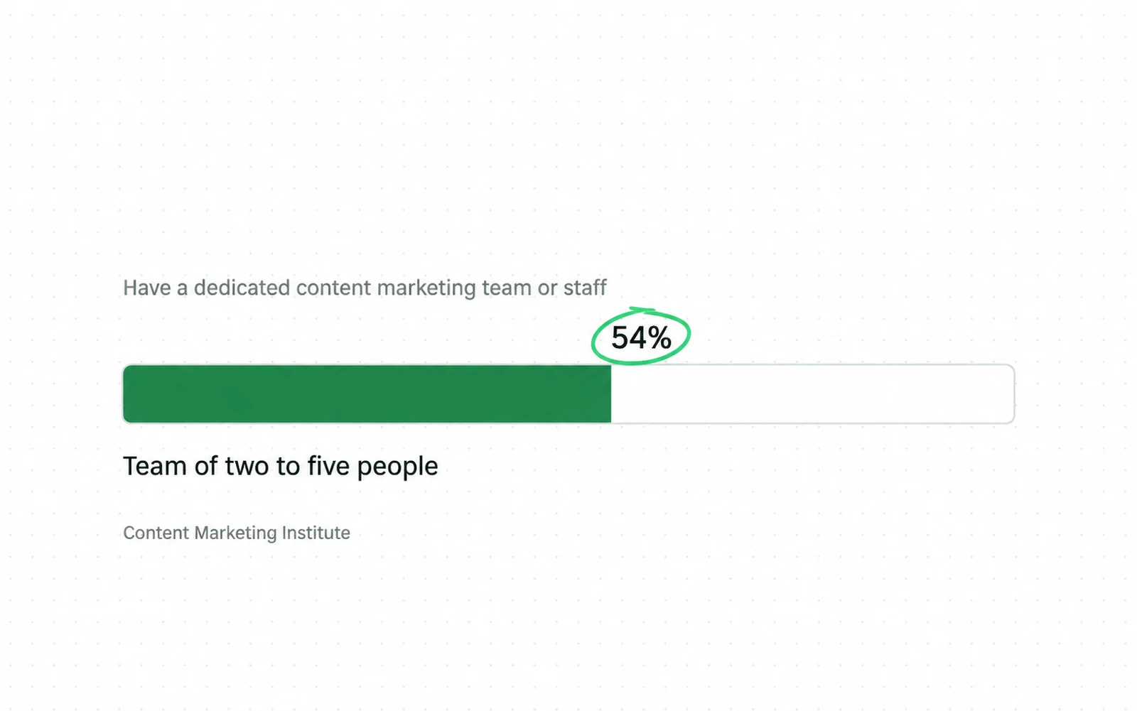 Drawing: Most (54%) of those with a dedicated content marketing team say it is small: two to five people.