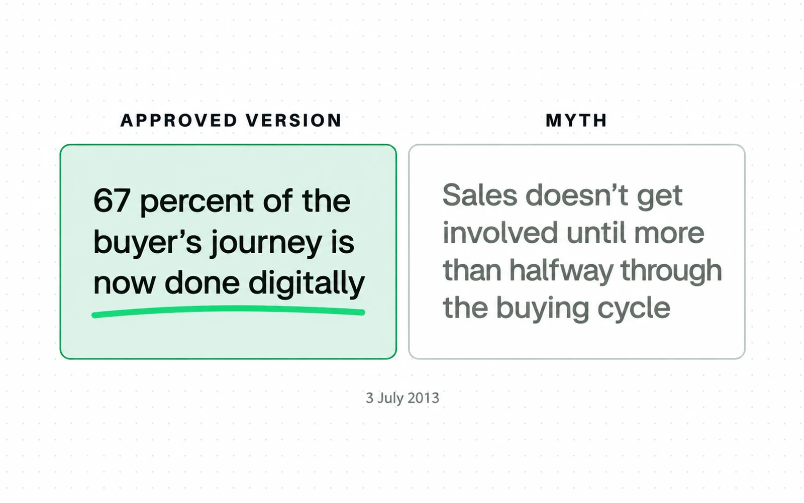 Drawing: The approved wording says 67 percent of the buyer's journey is done digitally, not that sales stays out until halfway.