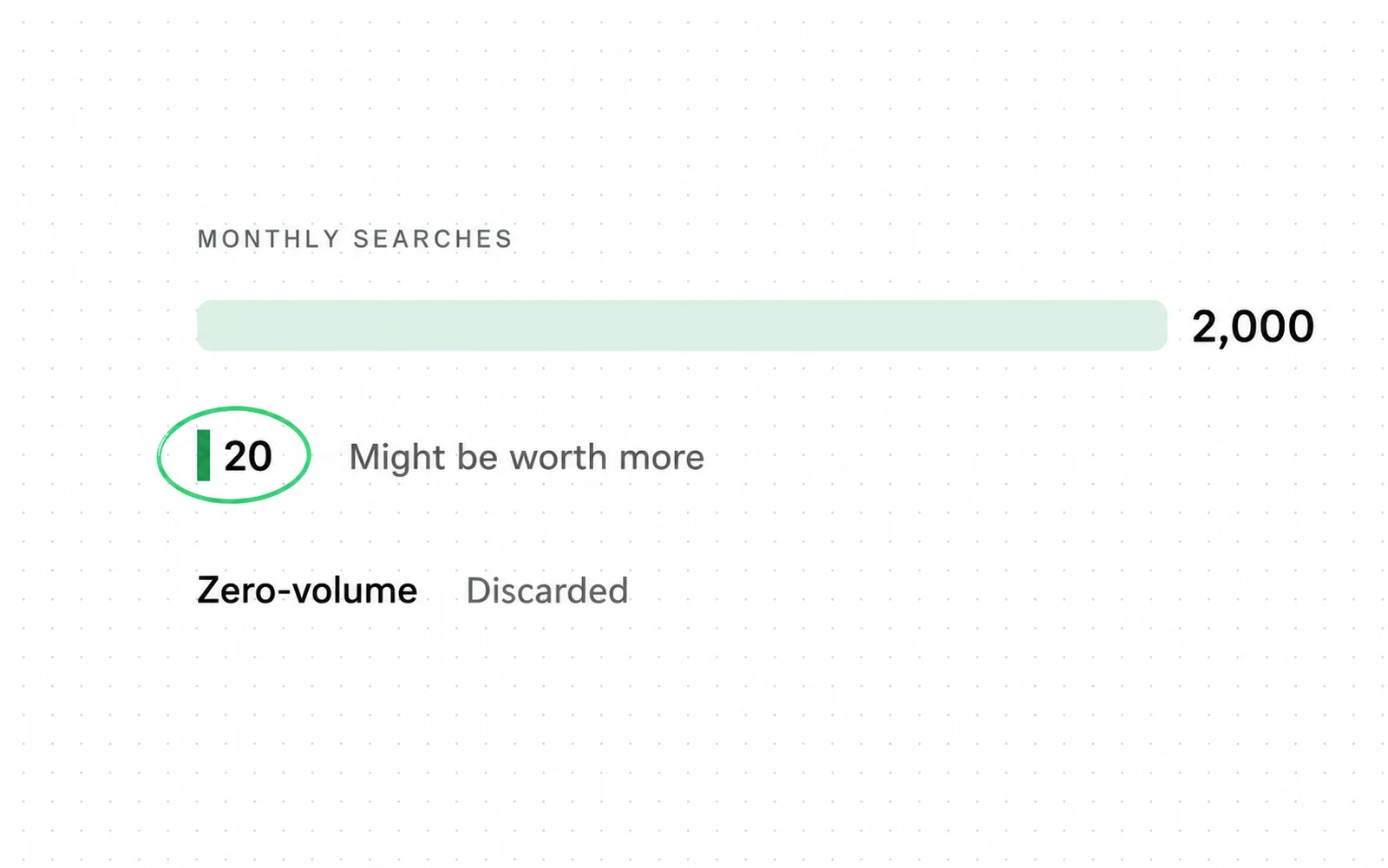 Drawing: A keyword with 20 monthly searches might be worth more than one with 2,000, yet standard research discards low and zero-volume terms.