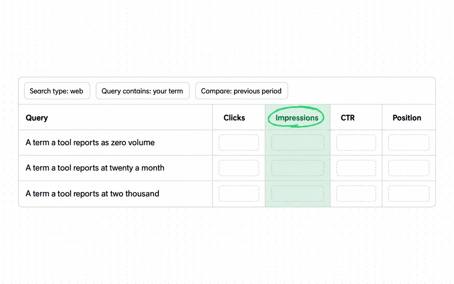 Search Console's query view shows measured impressions for your own terms, the number a keyword tool only estimates; the value cells are yours to read.