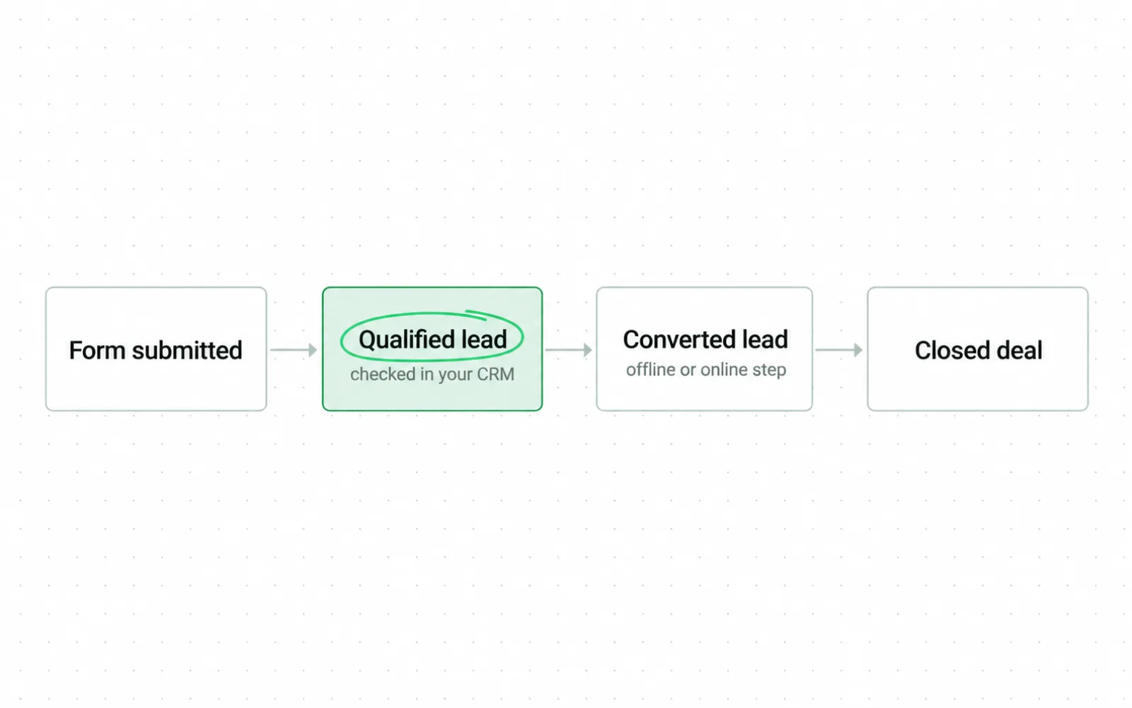 A chain from form submitted to qualified lead, checked in your CRM and circled, to converted lead, an offline or online step, to closed deal.