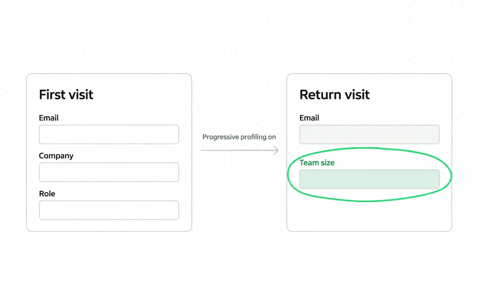 Two forms. The first visit asks for email, company and role. With progressive profiling on, the return visit keeps the email and asks one new question, team size, which is circled.
