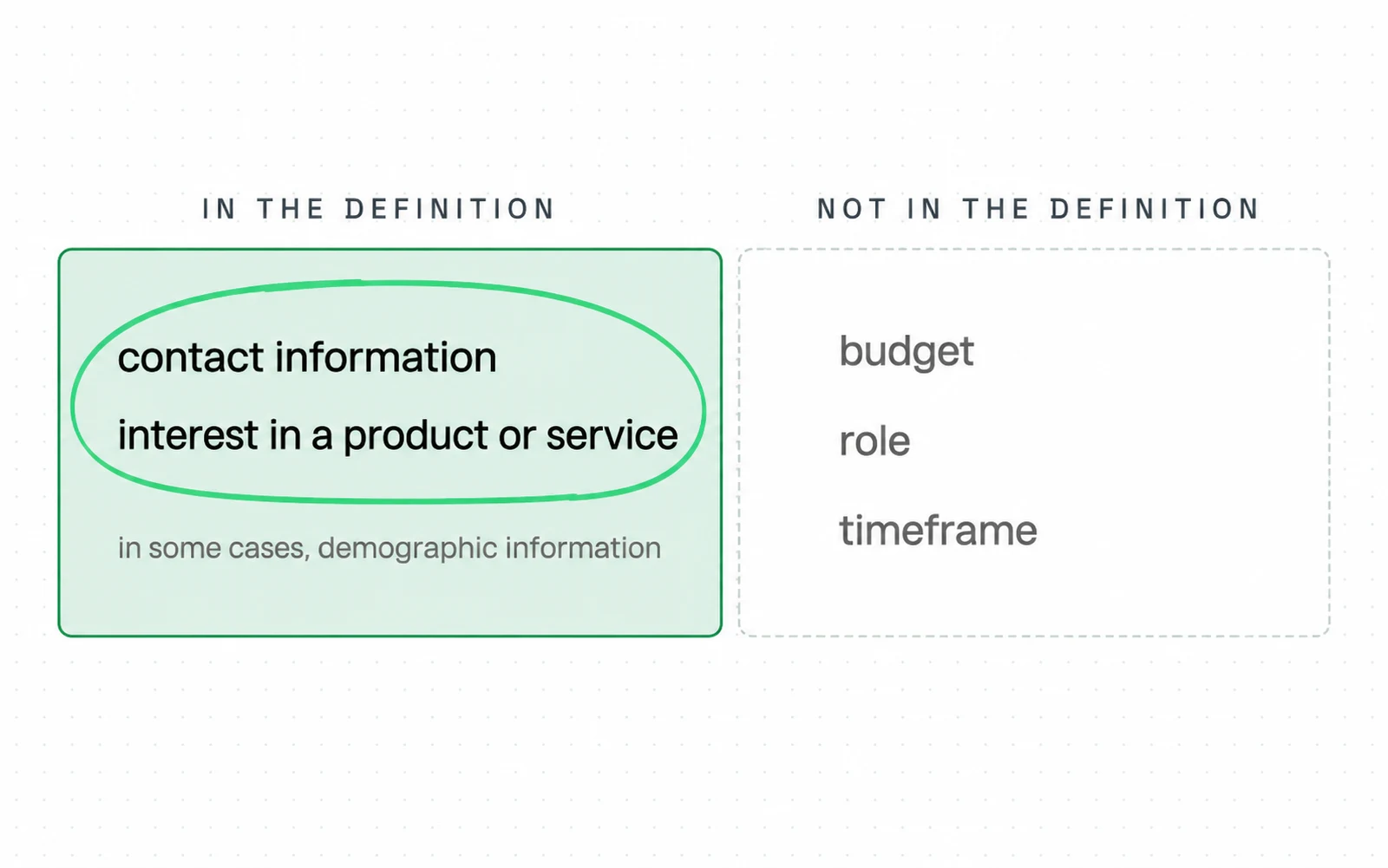 Drawing: The definition most of the web repeats asks for only two things, contact information and interest, and nothing about a budget, a role or a timeframe.