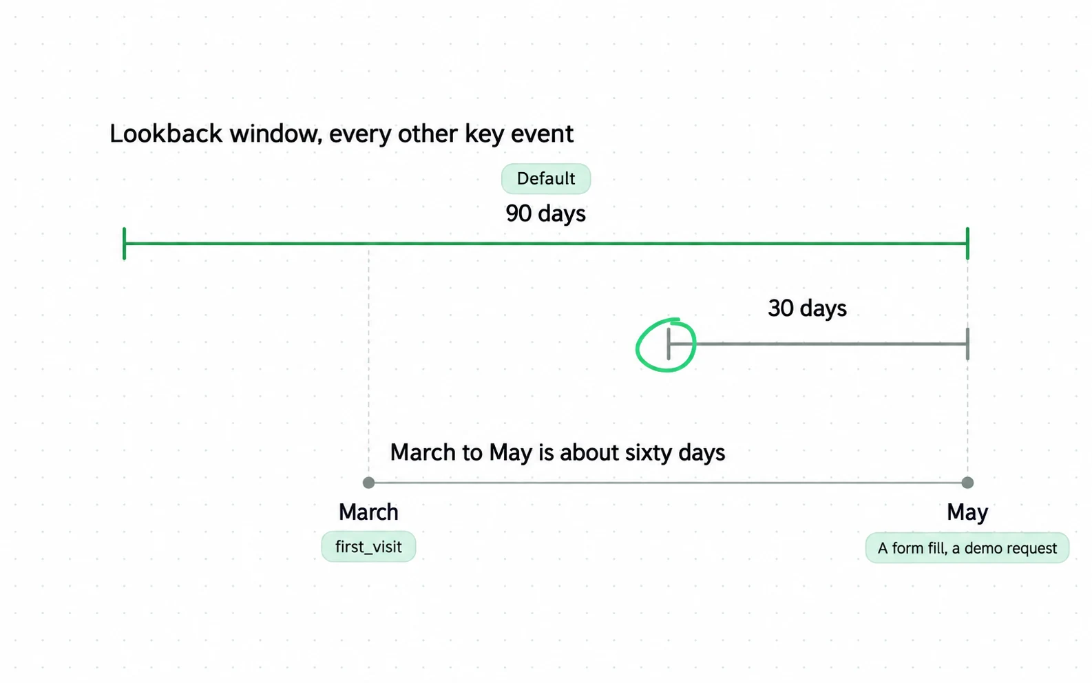 The lookback window decides whether a March first visit still gets the credit for a May form fill: on the 90-day default it does, on the 30-day alternative it does not.