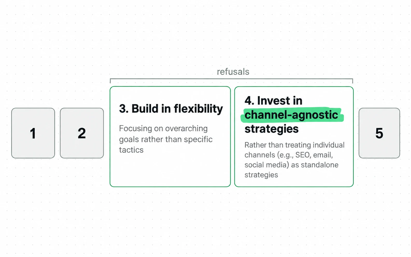 Two of the five points in Forrester's B2B strategy framework, points three and four, are written as refusals: overarching goals instead of specific tactics, and no channel treated as a strategy on its own.