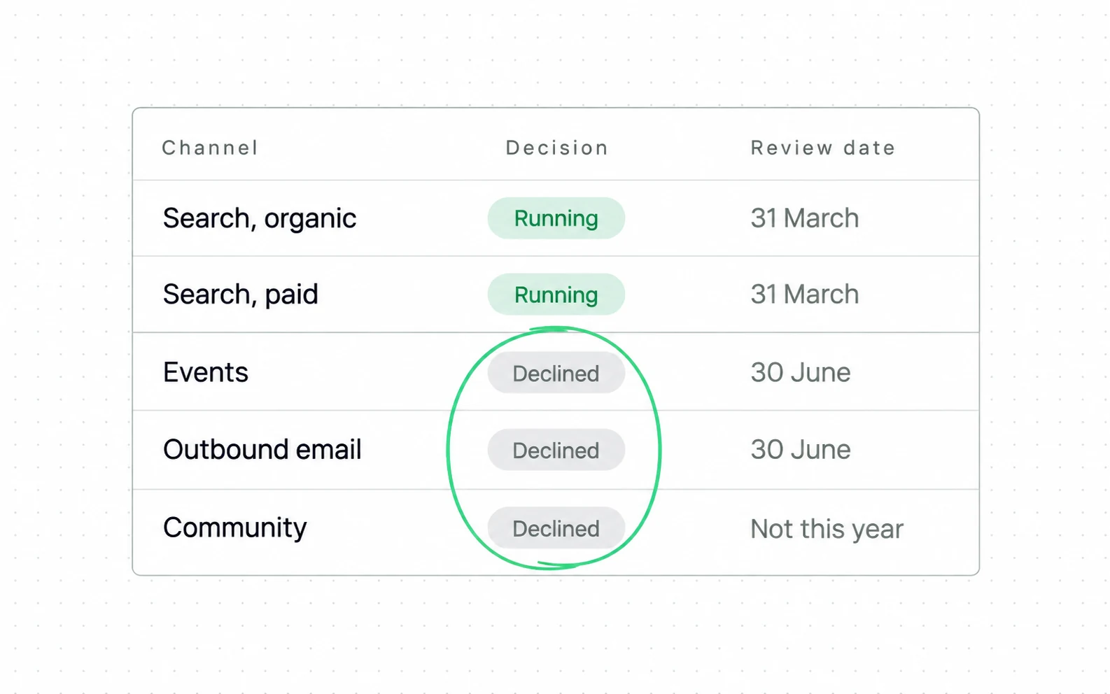 A written channel strategy has two channels running, three declined on purpose, and a review date against each decision.
