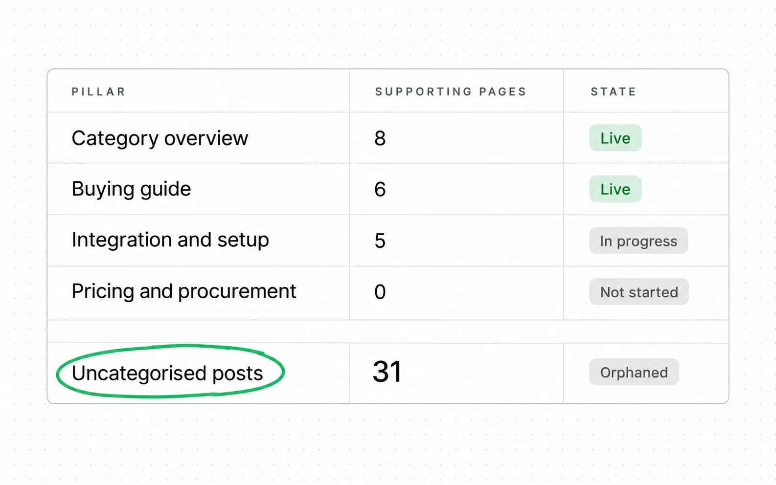 Before any calendar, a pillar view shows what the existing pages are for, and its biggest row is 31 uncategorised posts with no pillar, marked Orphaned; no traffic or ranking column appears.