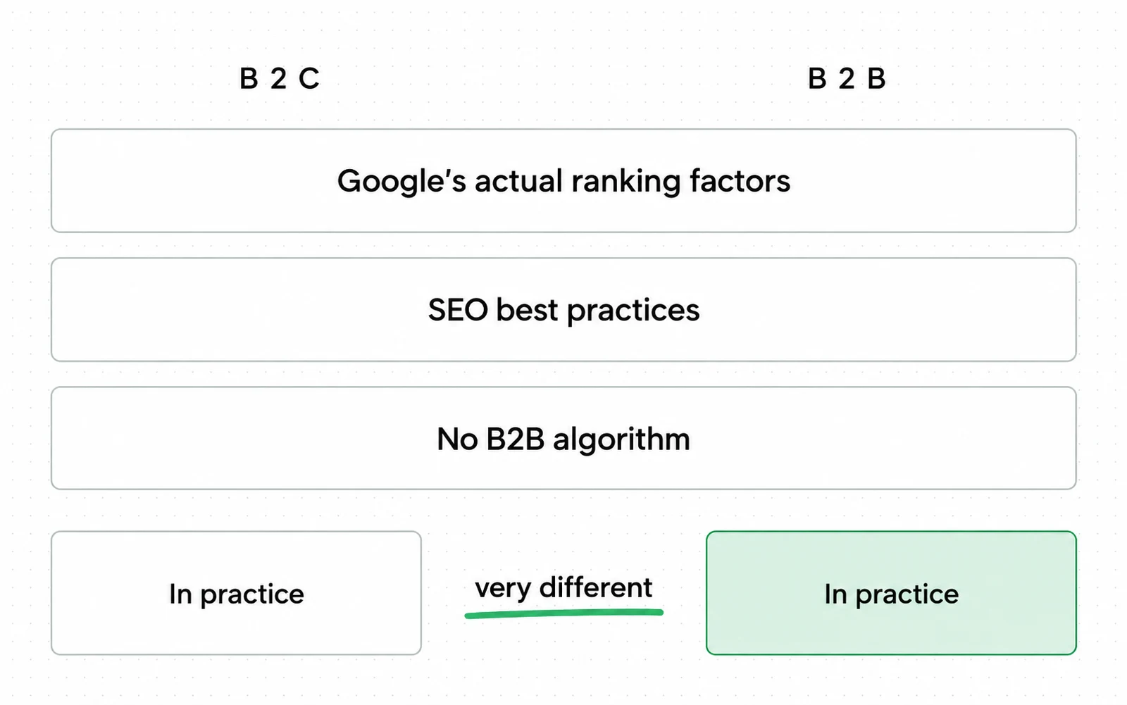 Drawing: The ranking mechanism is the same for B2B and B2C; the difference is in practice.