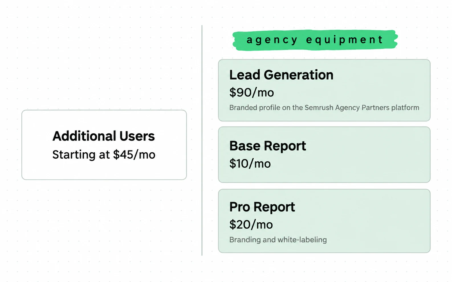 Of Semrush's four paid add-ons, three are agency equipment (a branded agency-directory profile and two client reports, one with white-labeling); only Additional Users is for your own team.