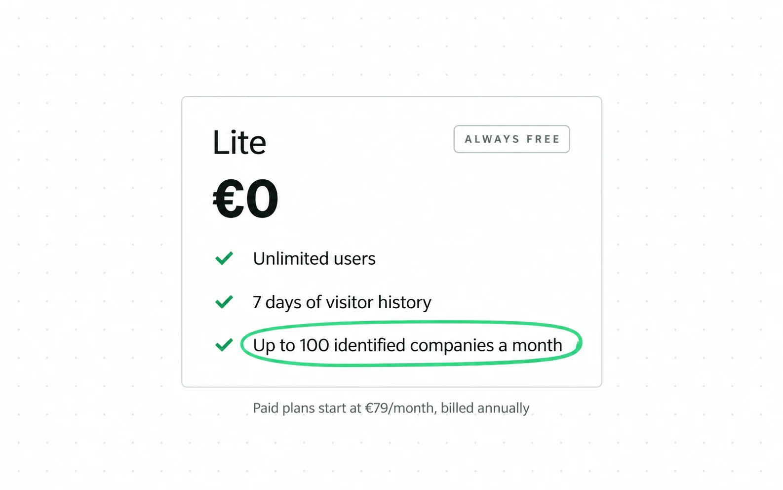 The free tier of a company-identification product is counted in identified companies a month, not in sessions, and it keeps seven days of visitor history.