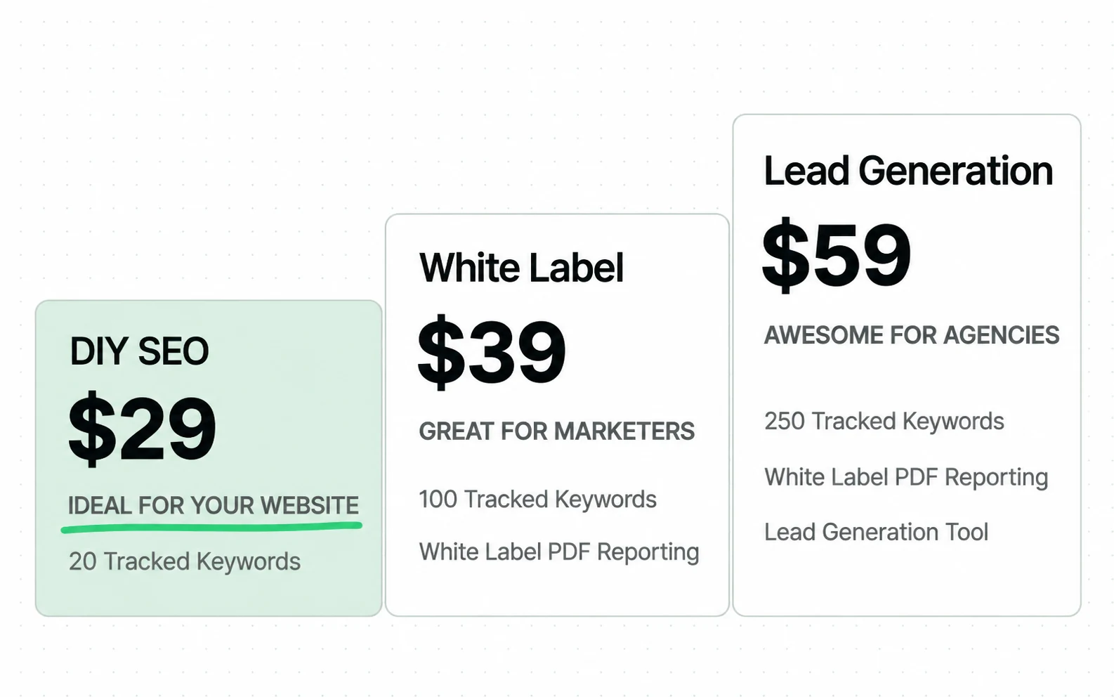 Each of the three plan cards names its buyer, only the $29 plan is written for a company working on its own site, and the keyword limits rise with the agency features.