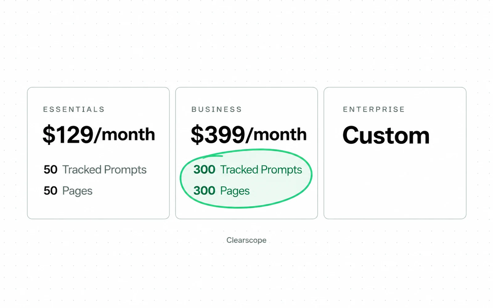 Drawing: Clearscope publishes the two limits a buyer needs to size a plan, tracked prompts and pages, next to each price.