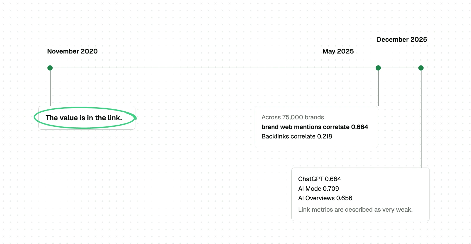 One publisher said in 2020 that the value of an unlinked mention is in the link, then in 2025 reported web mentions correlating more strongly than backlinks, and nothing connects the three publications.