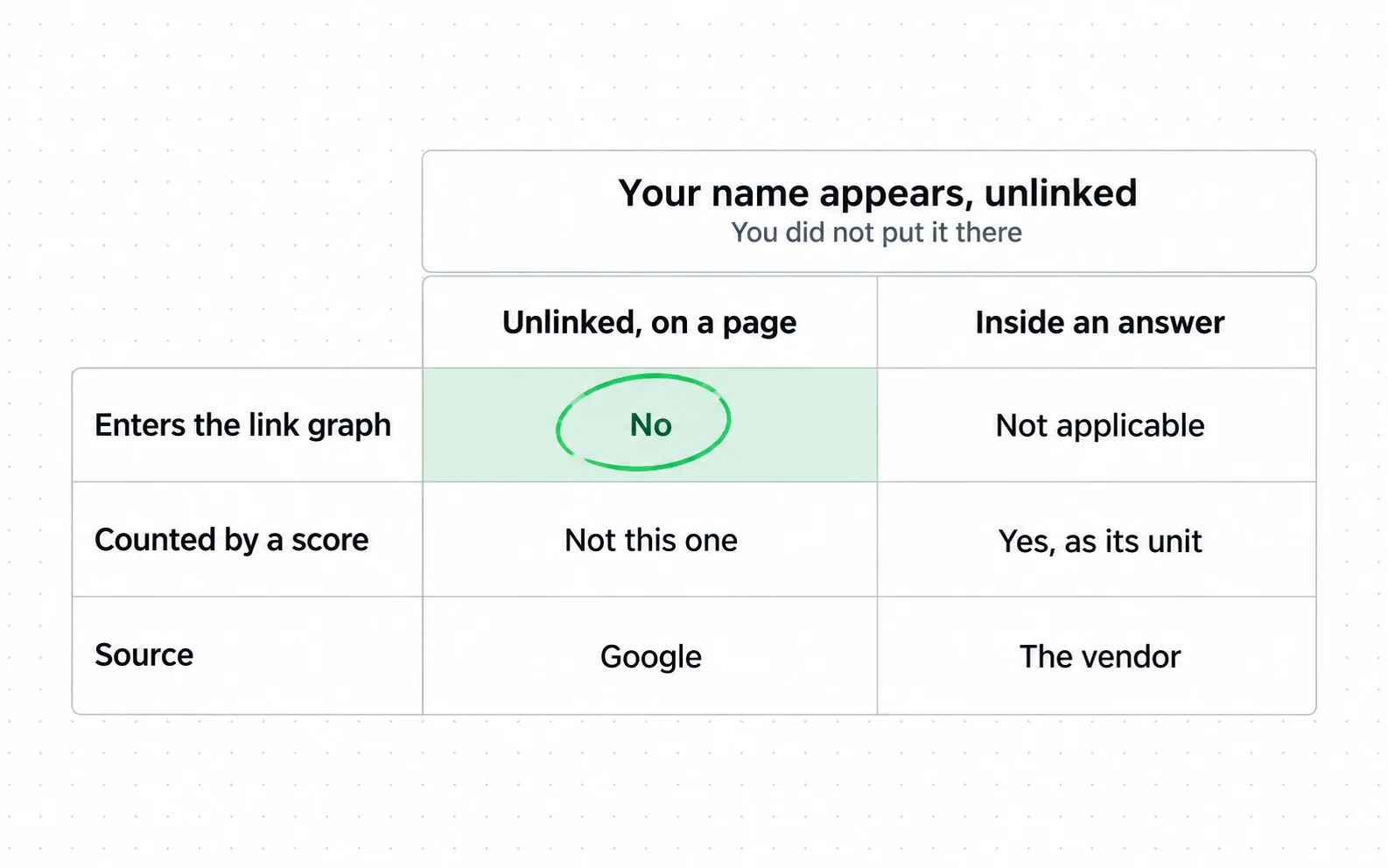 The same unlinked name is two different events: on a page, Google says it does not enter the link graph; inside an answer, it is the unit a vendor's visibility score counts.