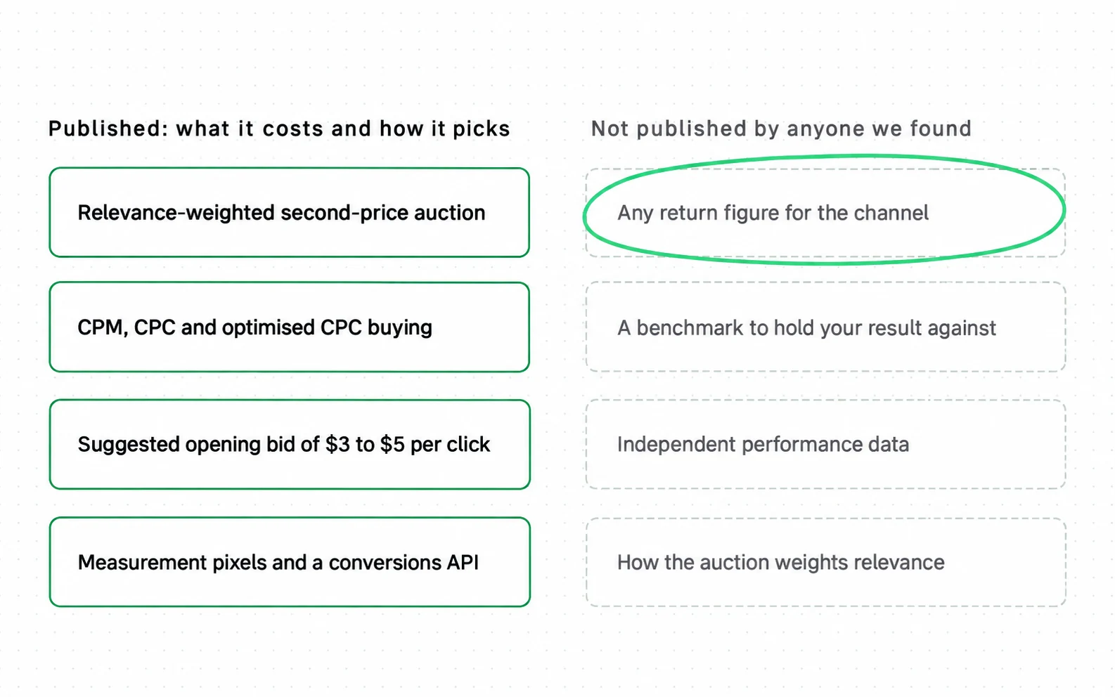 OpenAI publishes what the channel costs and how it picks ads; a return figure for the channel is not published.