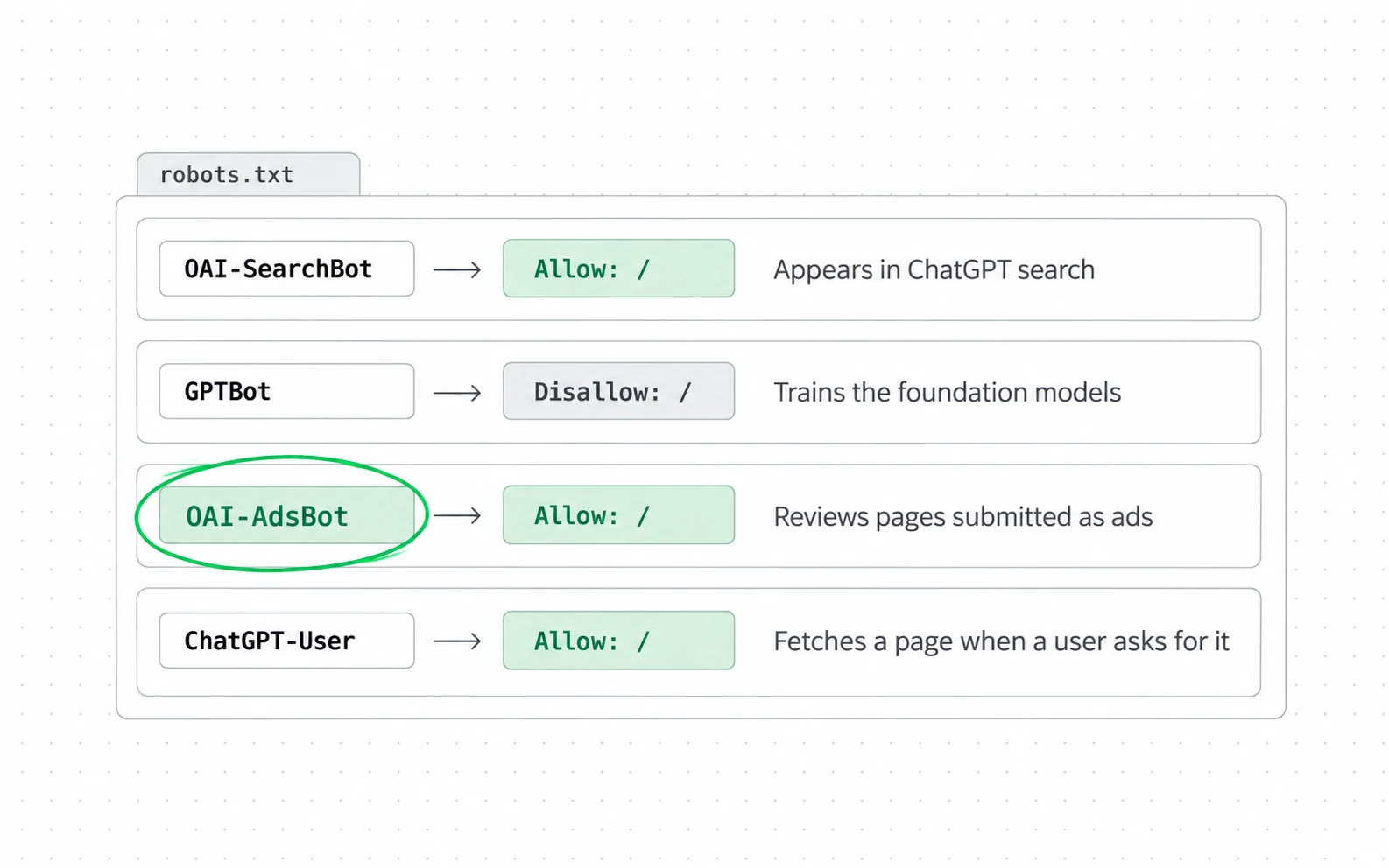 A robots.txt file decides each of OpenAI's four crawlers separately, and each one does a different job, so blocking OAI-AdsBot stops ad pages from being reviewed.